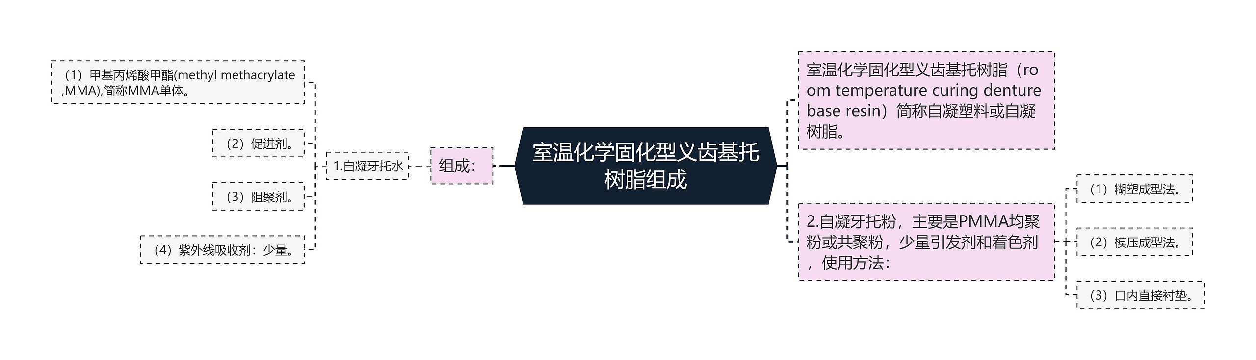 室温化学固化型义齿基托树脂组成 室温化学固化型义齿基托树脂组成