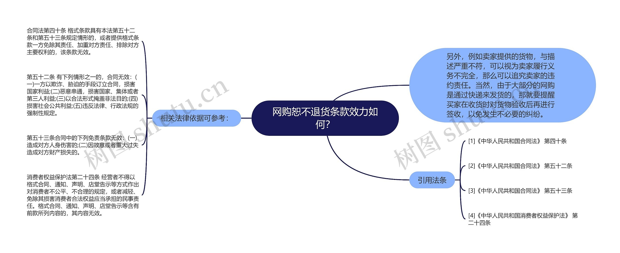 网购恕不退货条款效力如何？思维导图