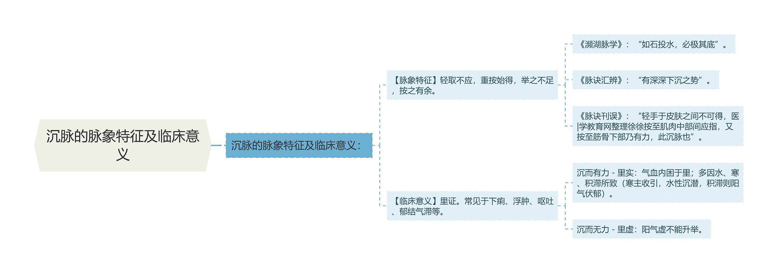 沉脉的脉象特征及临床意义思维导图