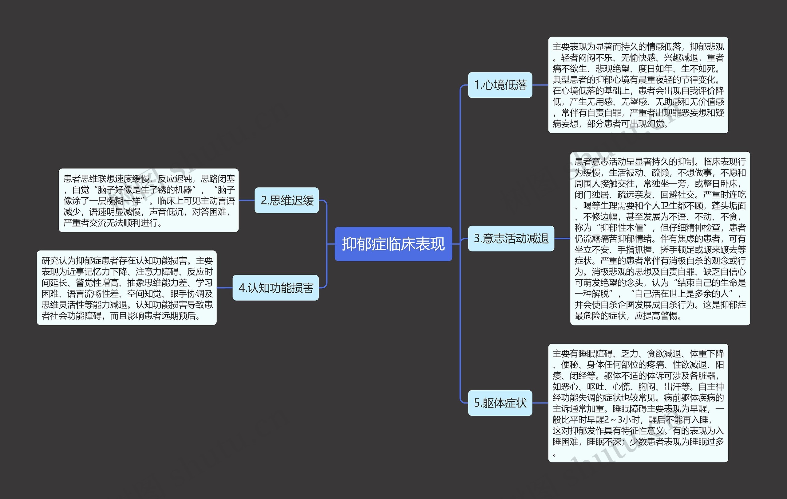 抑郁症临床表现思维导图