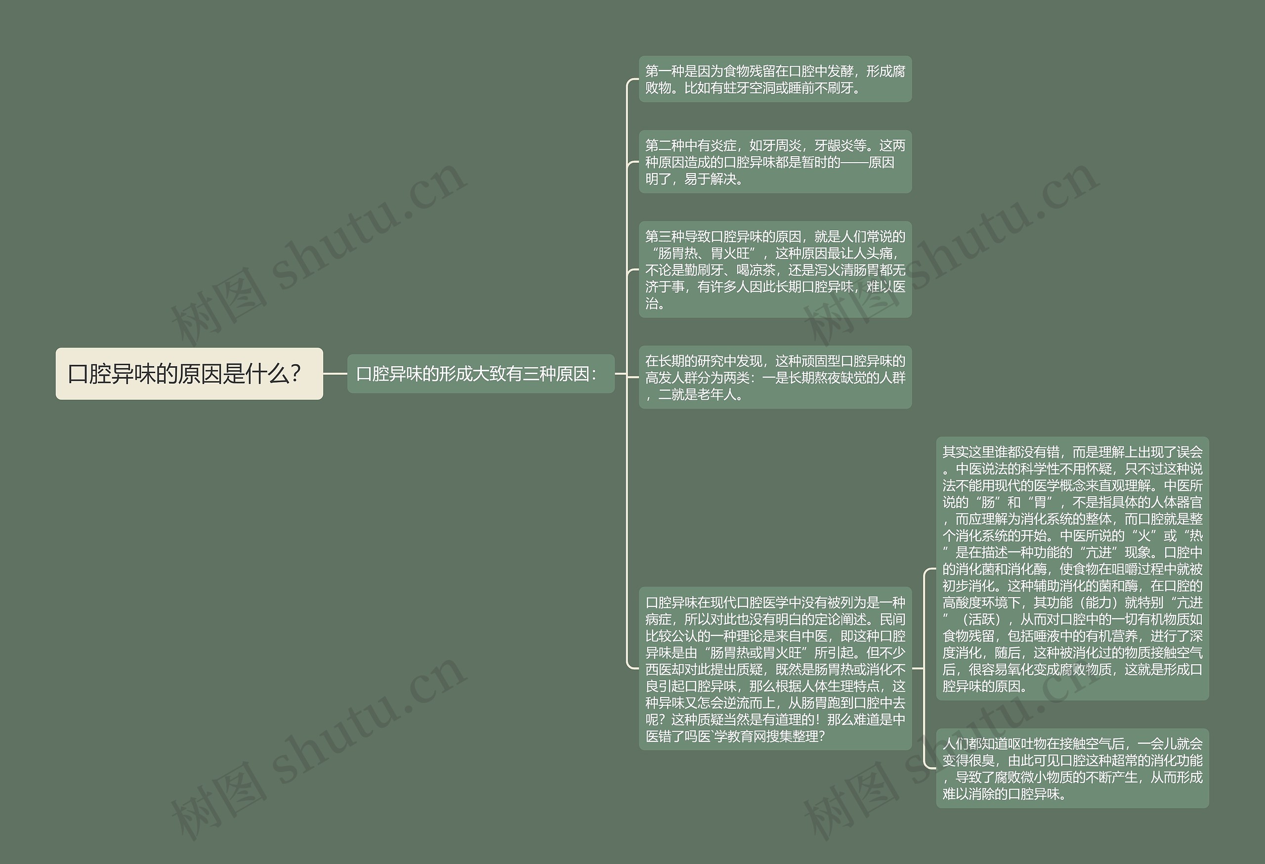 口腔异味的原因是什么？思维导图