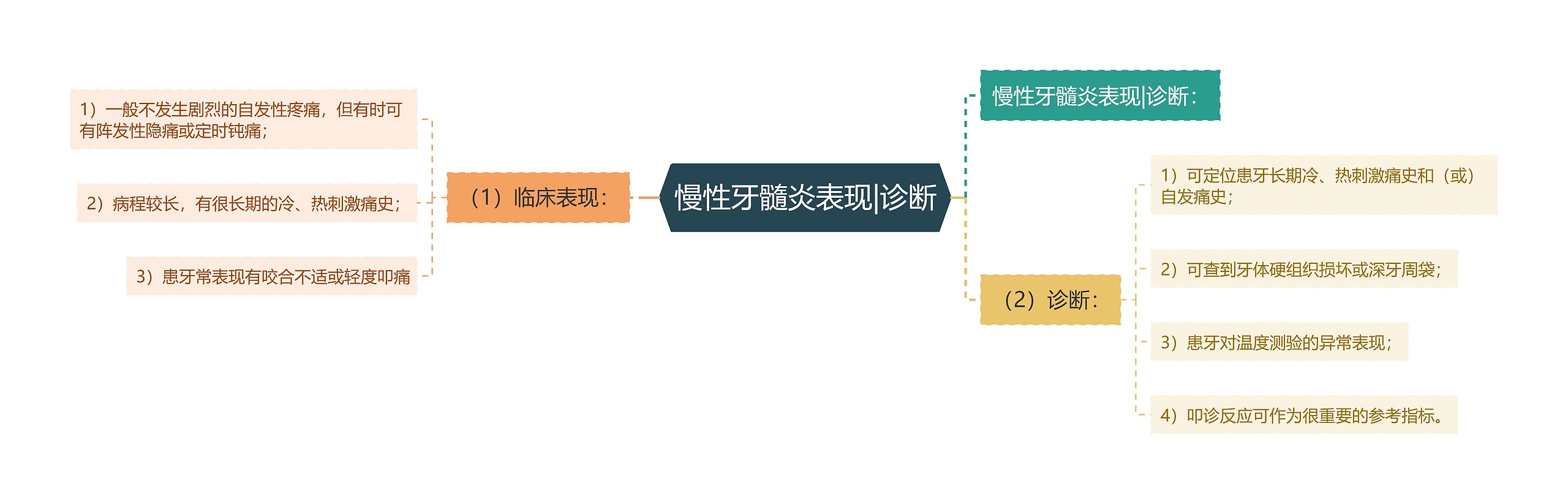 慢性牙髓炎表现|诊断