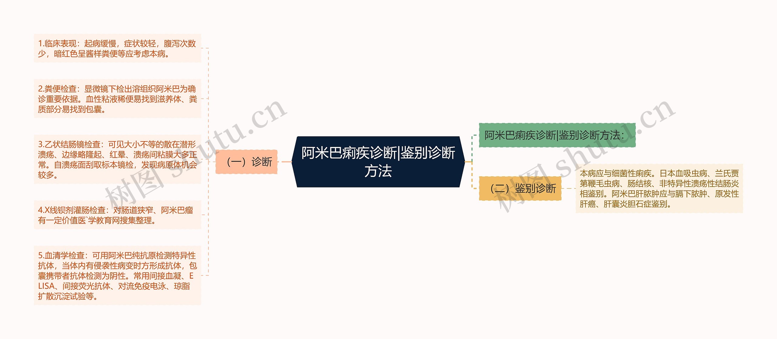 阿米巴痢疾诊断|鉴别诊断方法思维导图