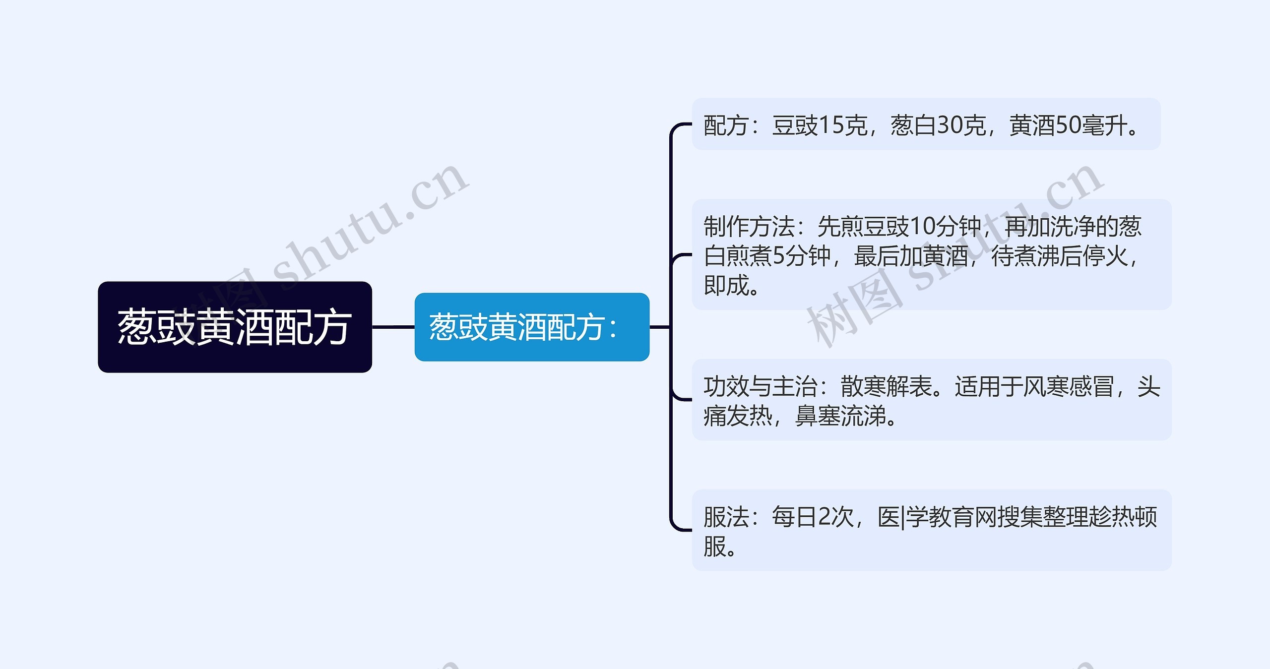 葱豉黄酒配方思维导图