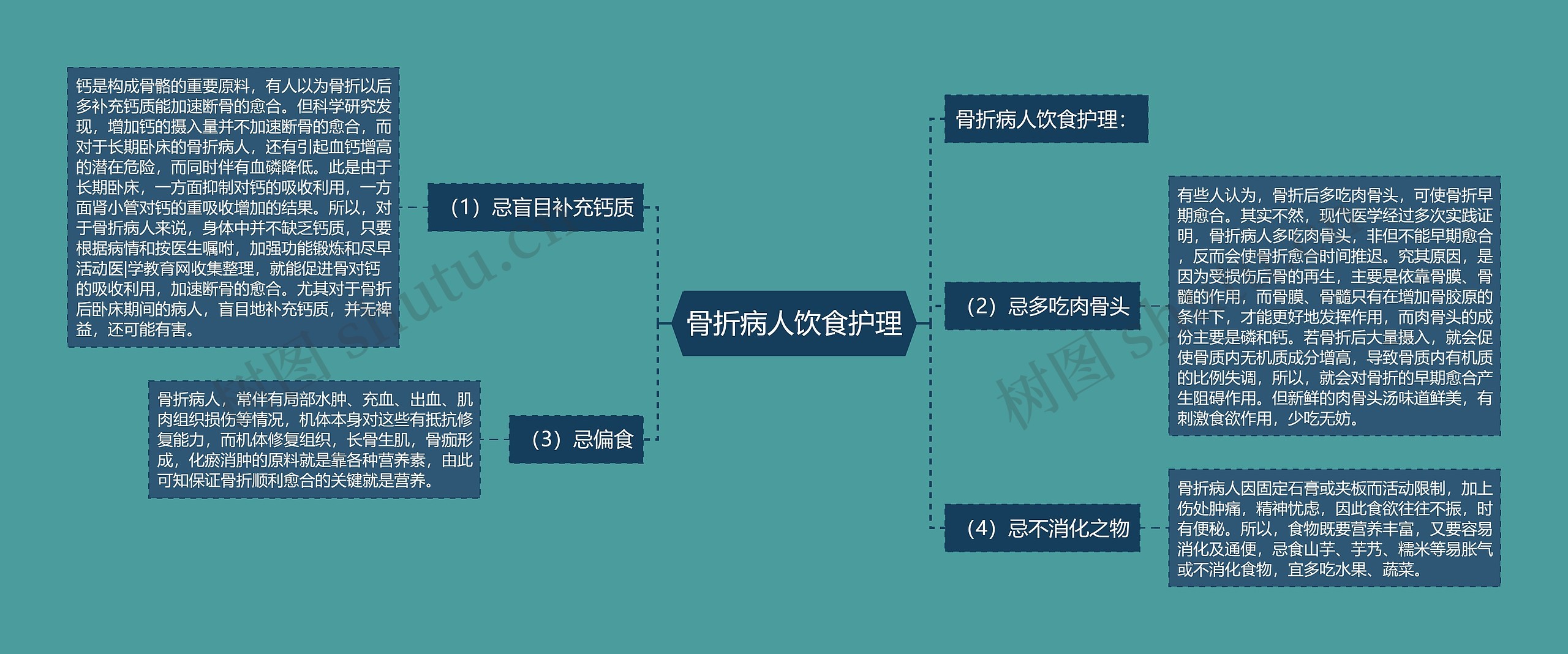 骨折病人饮食护理思维导图