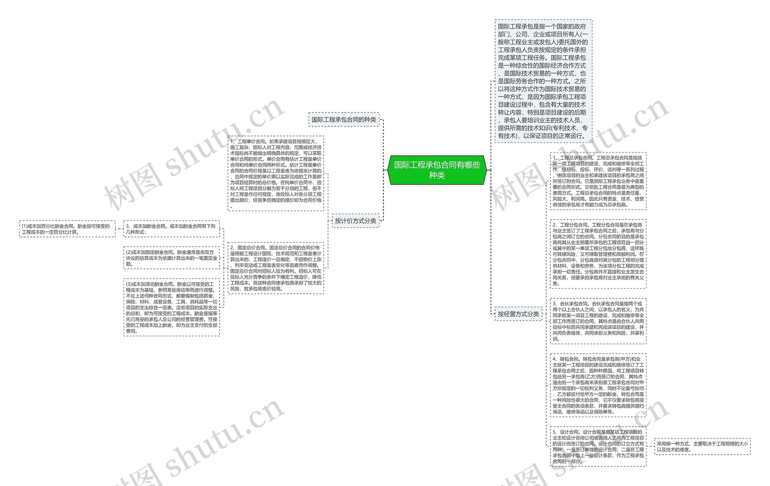 国际工程承包合同有哪些种类思维导图