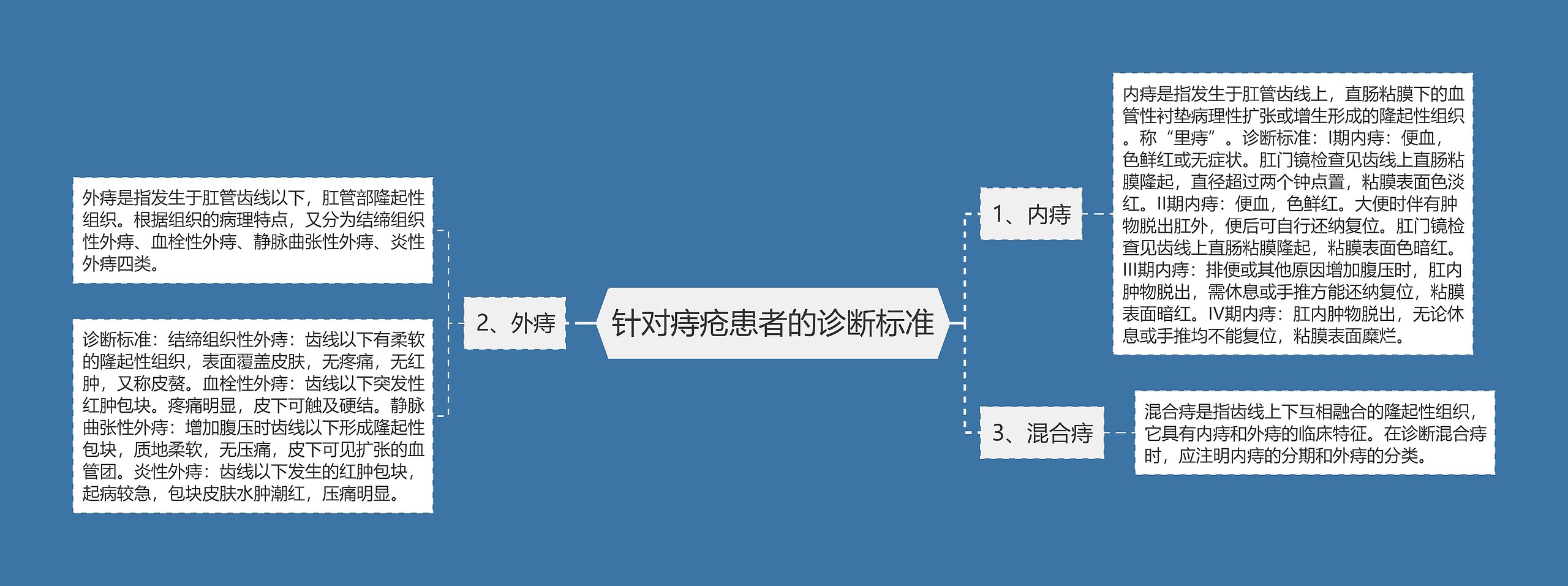 针对痔疮患者的诊断标准思维导图