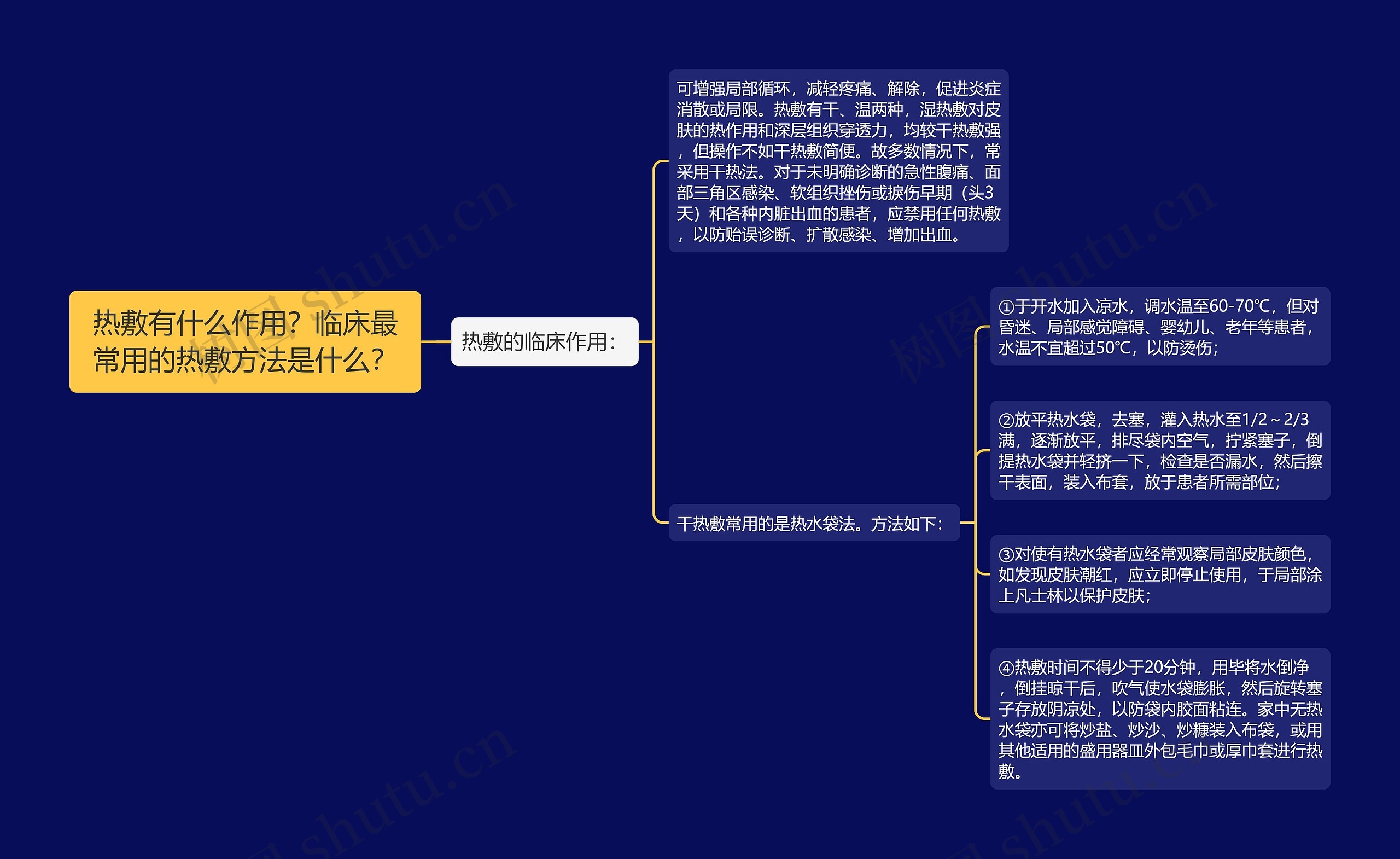 热敷有什么作用？临床最常用的热敷方法是什么？思维导图