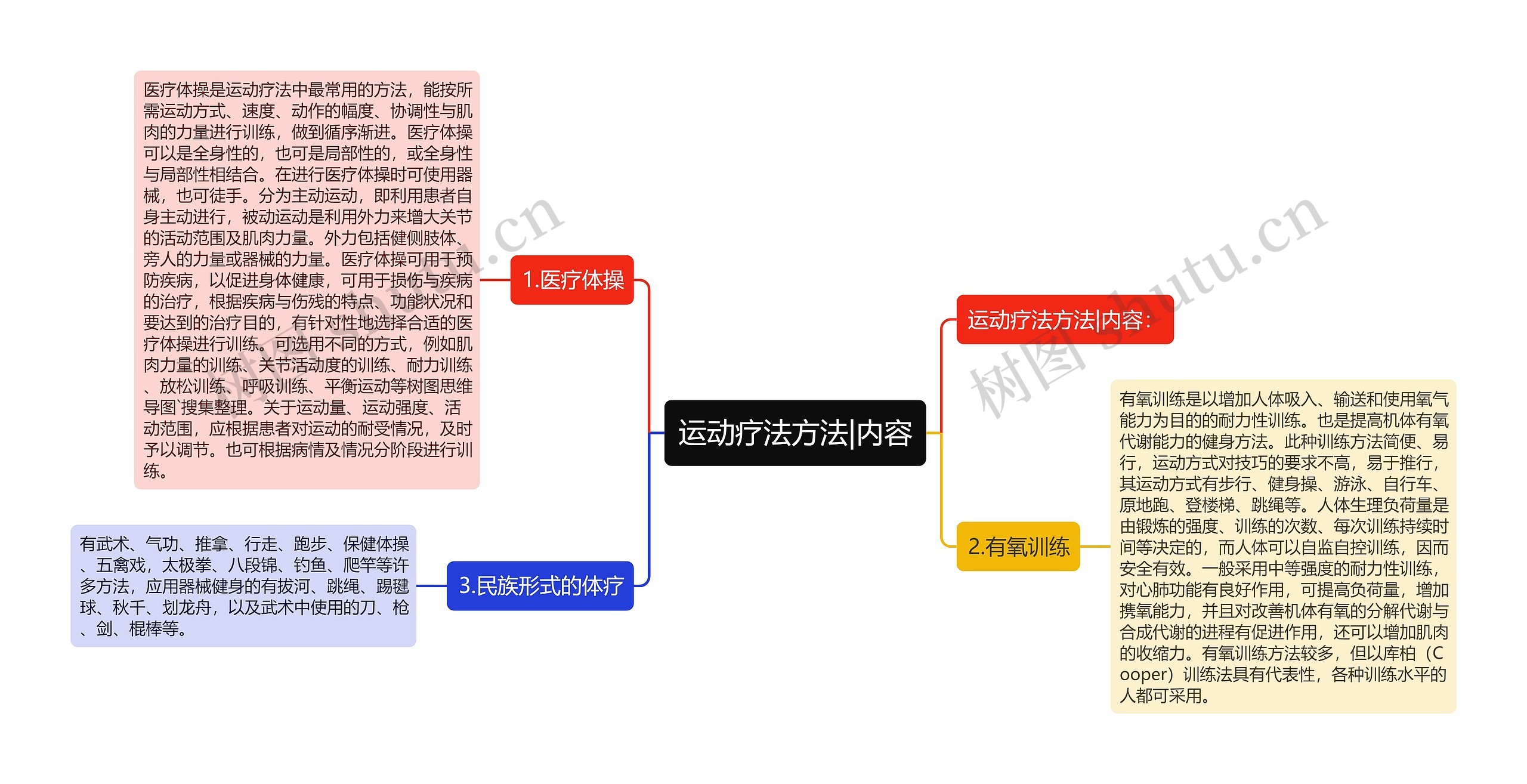 运动疗法方法|内容