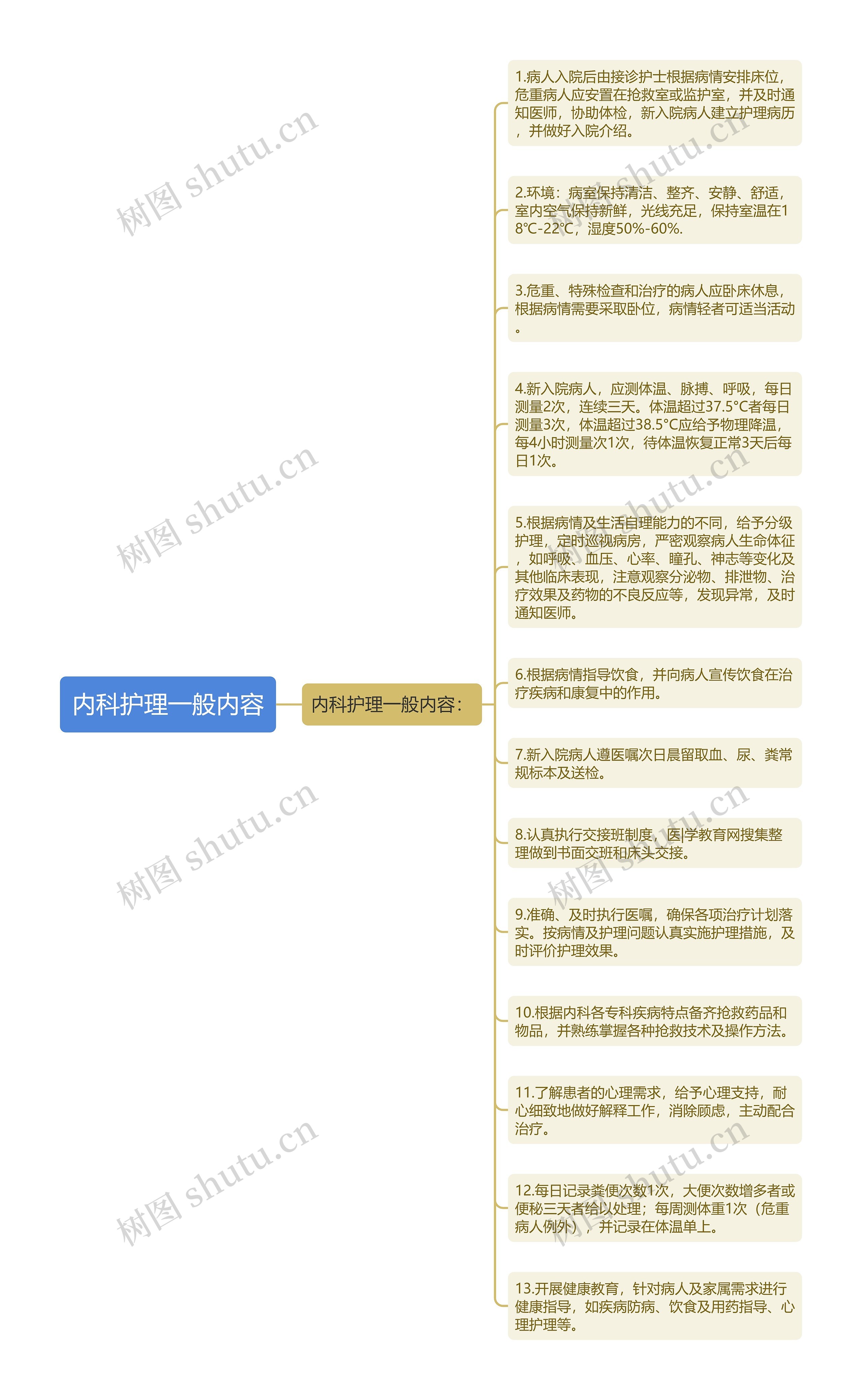 内科护理一般内容思维导图