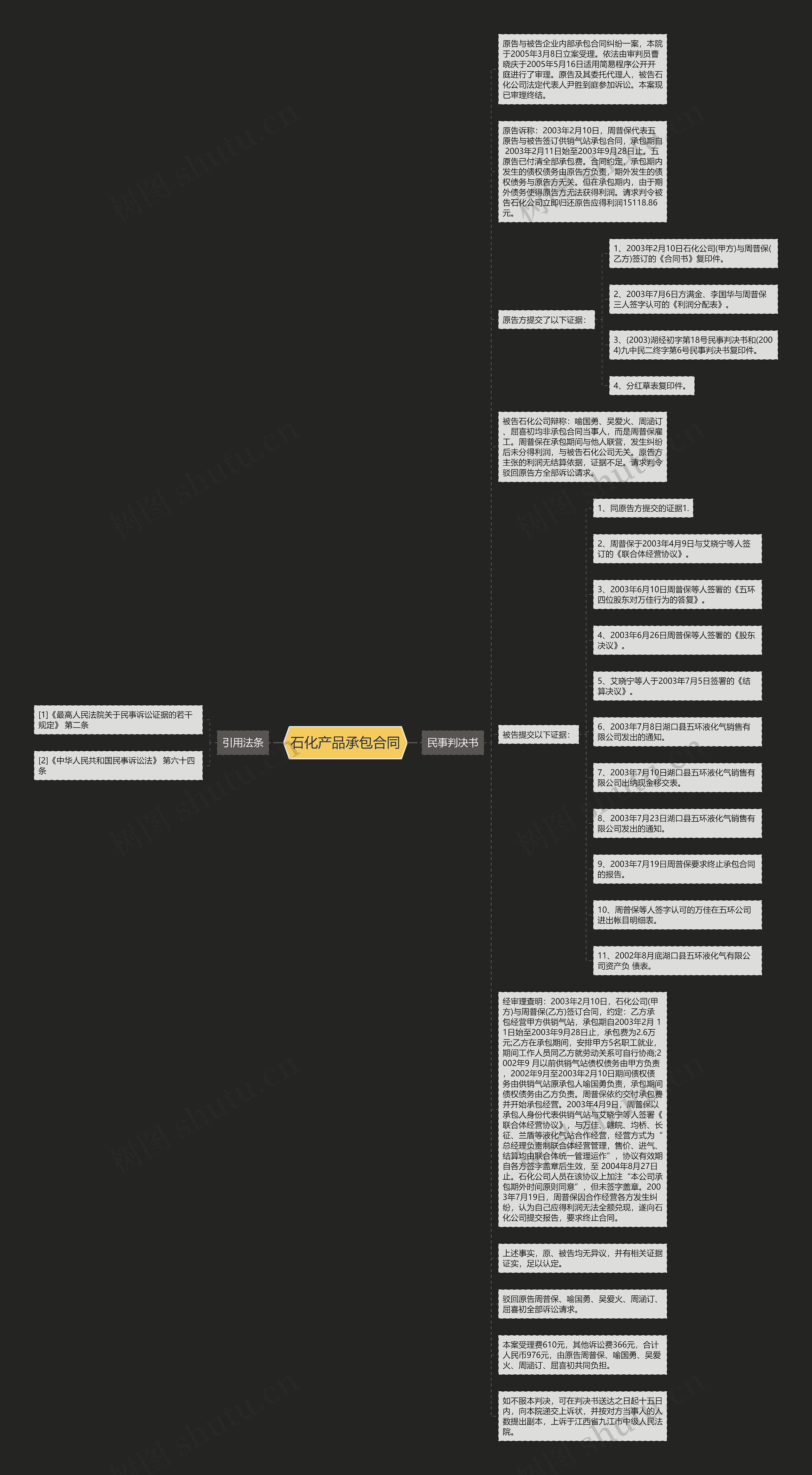 石化产品承包合同思维导图