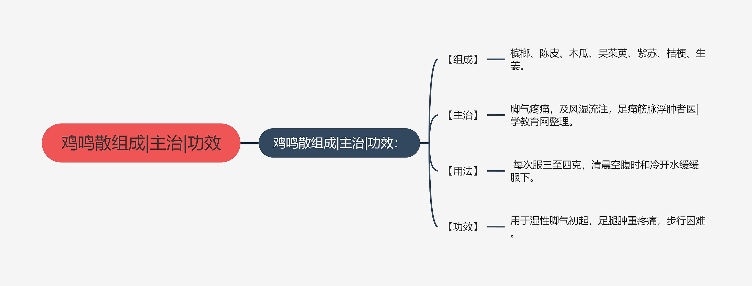 鸡鸣散组成|主治|功效思维导图