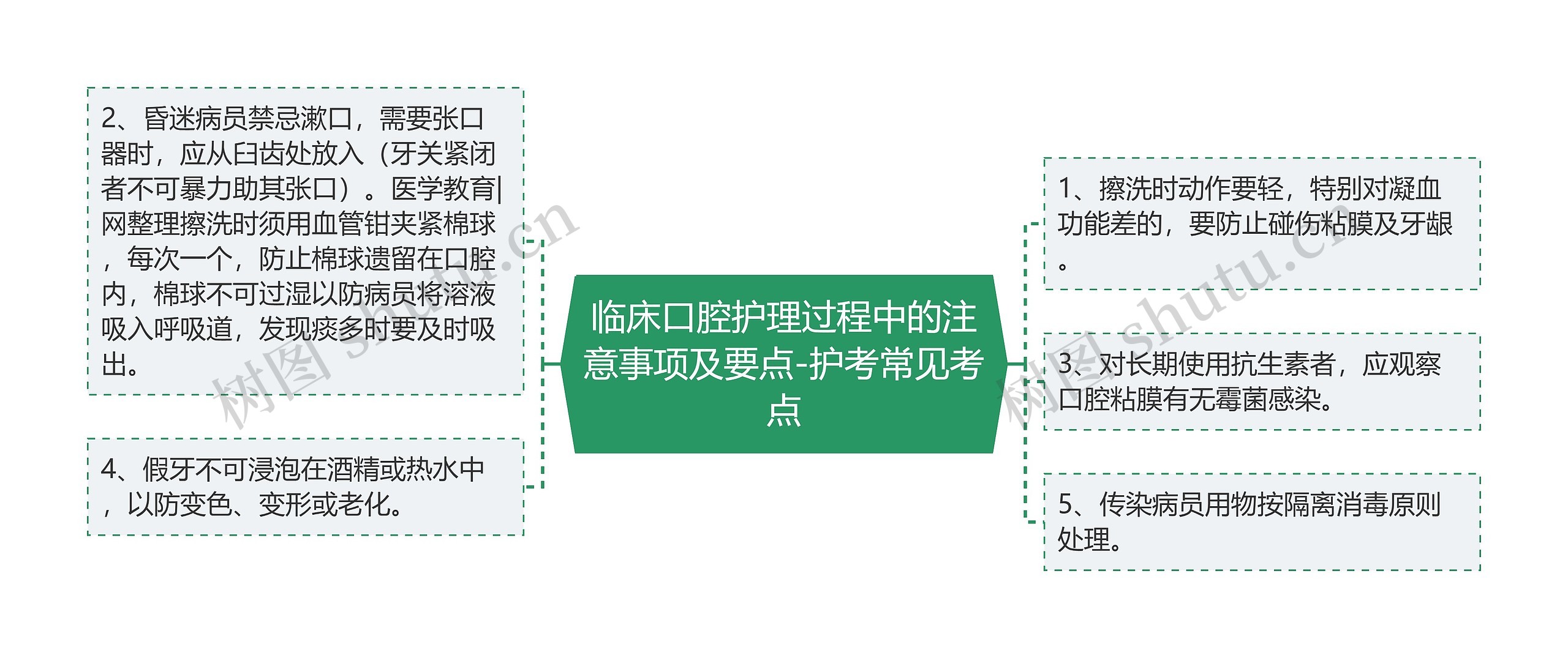 临床口腔护理过程中的注意事项及要点-护考常见考点思维导图