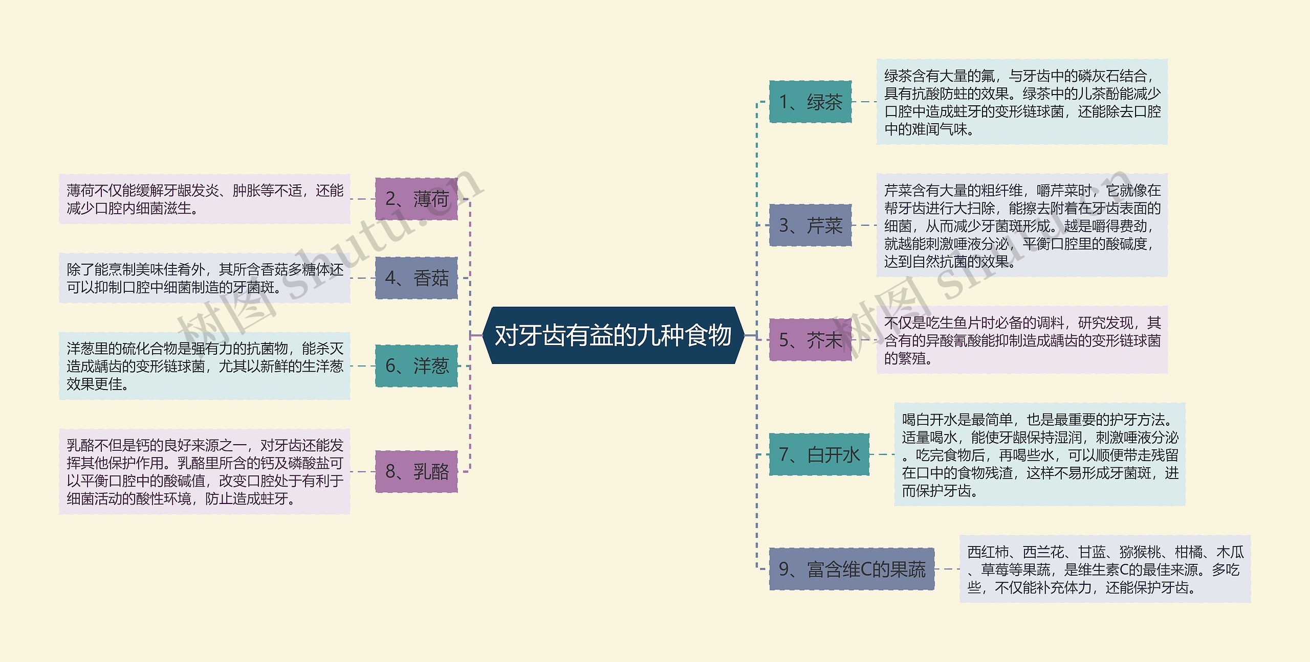 对牙齿有益的九种食物思维导图