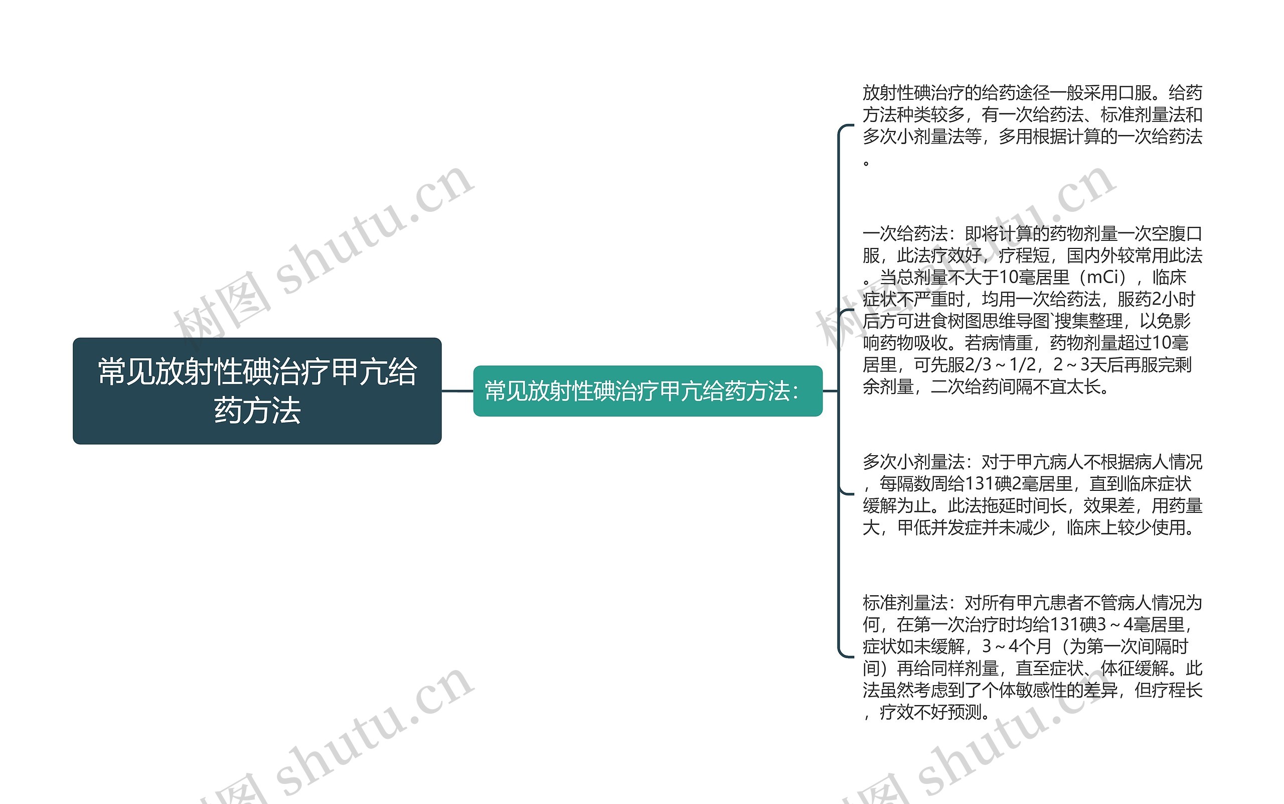 常见放射性碘治疗甲亢给药方法思维导图