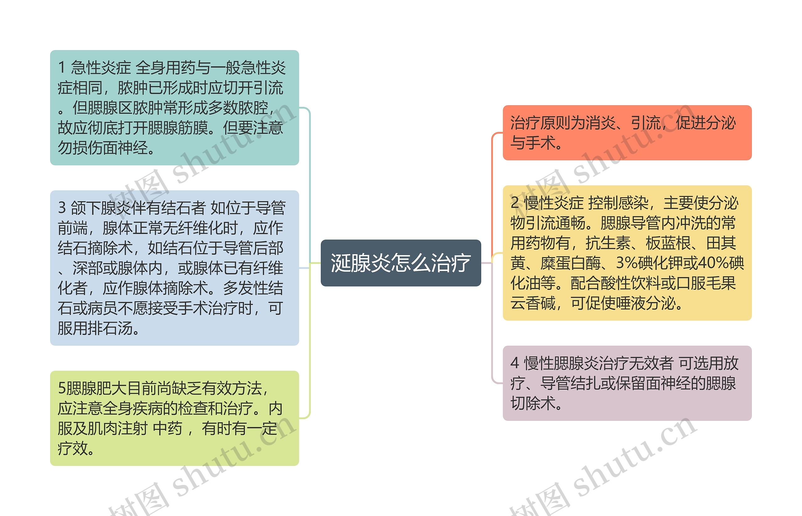 涎腺炎怎么治疗思维导图