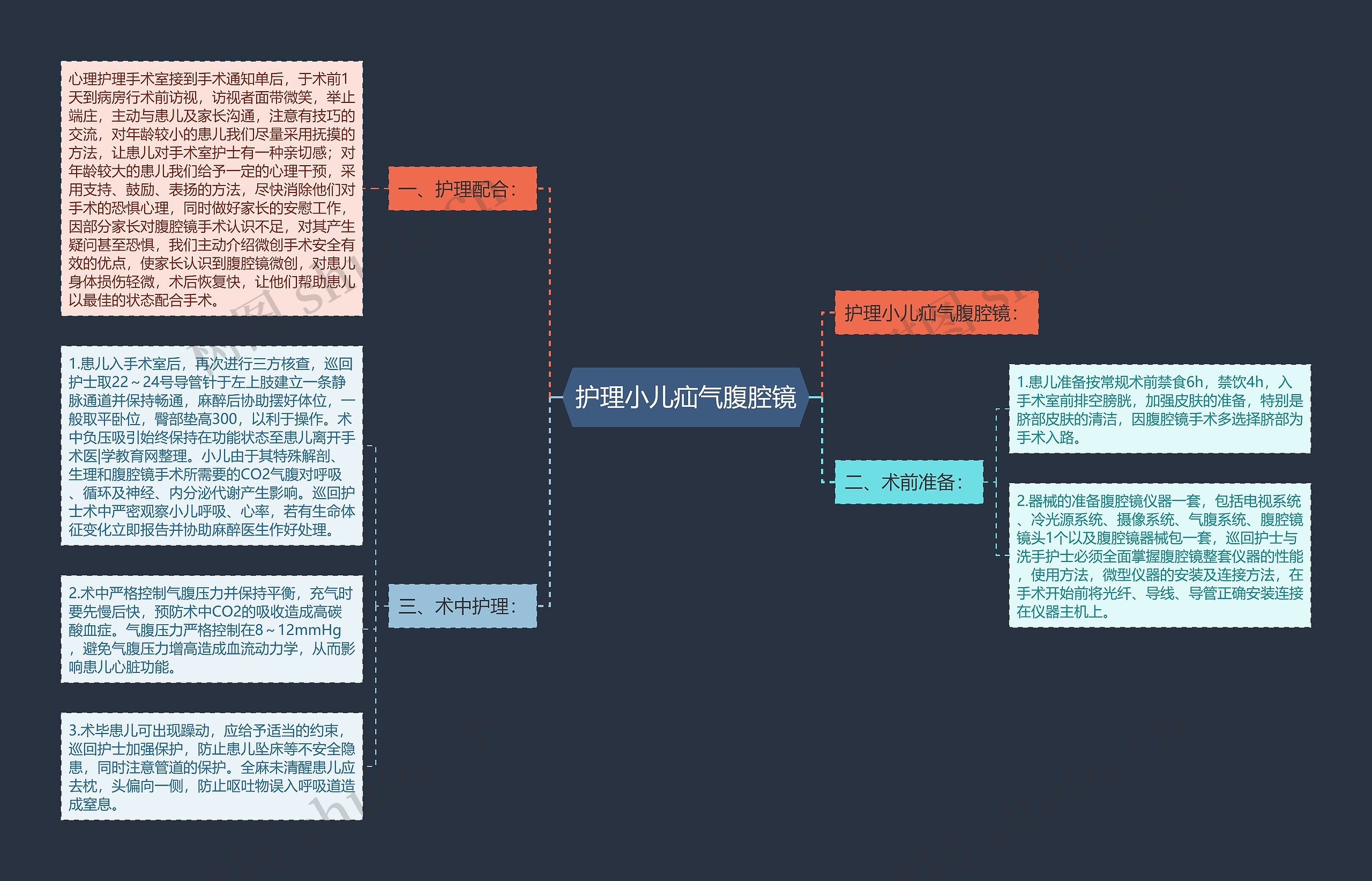 护理小儿疝气腹腔镜思维导图