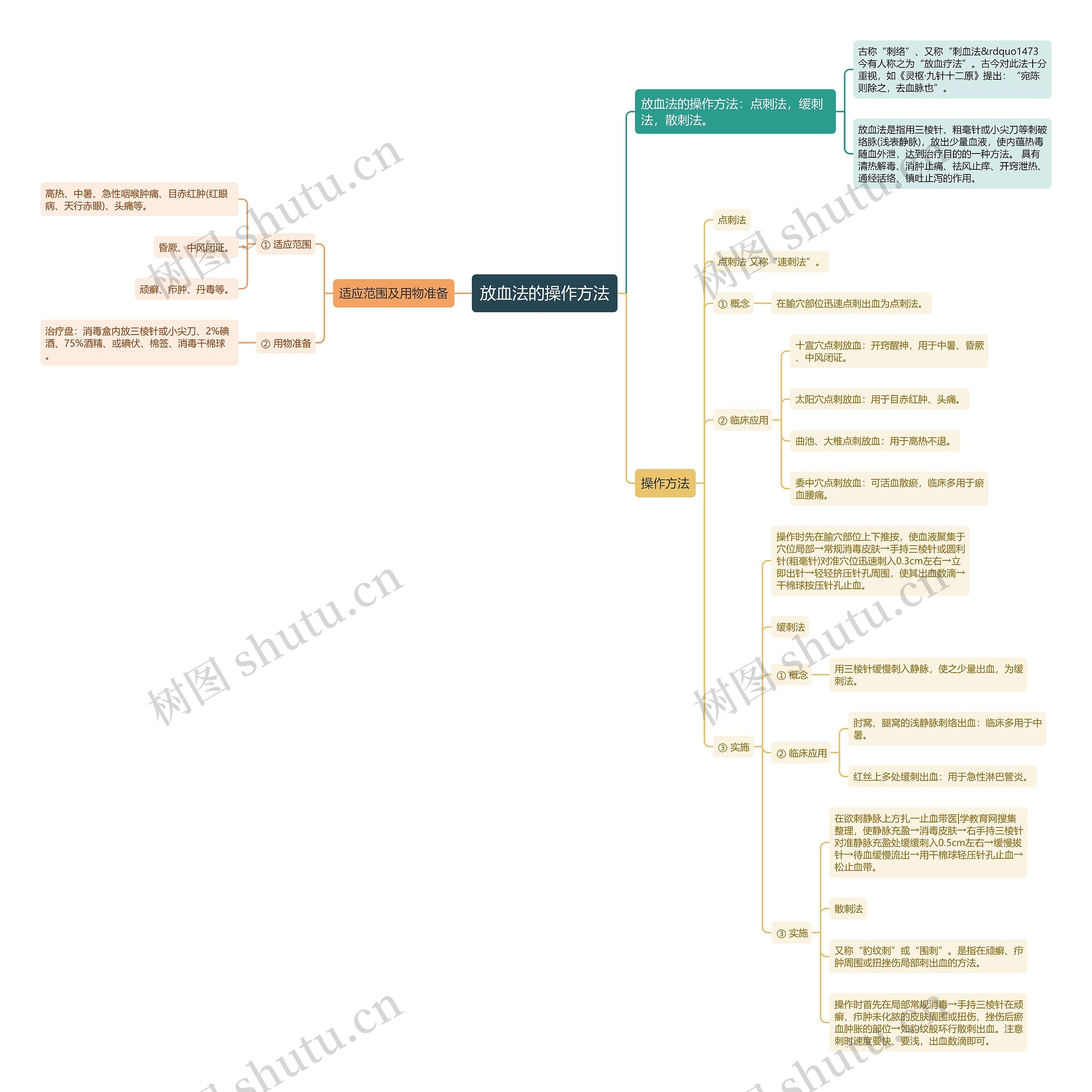 放血法的操作方法思维导图