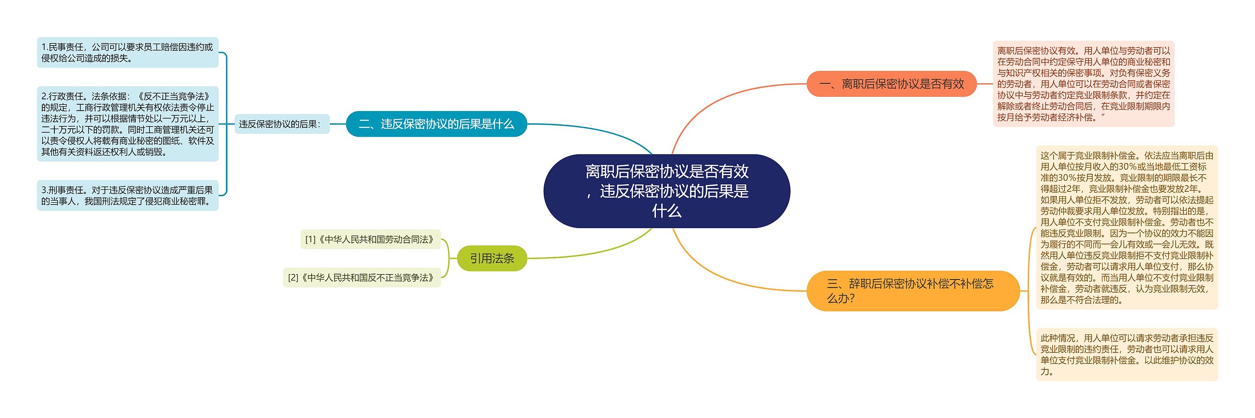 离职后保密协议是否有效，违反保密协议的后果是什么