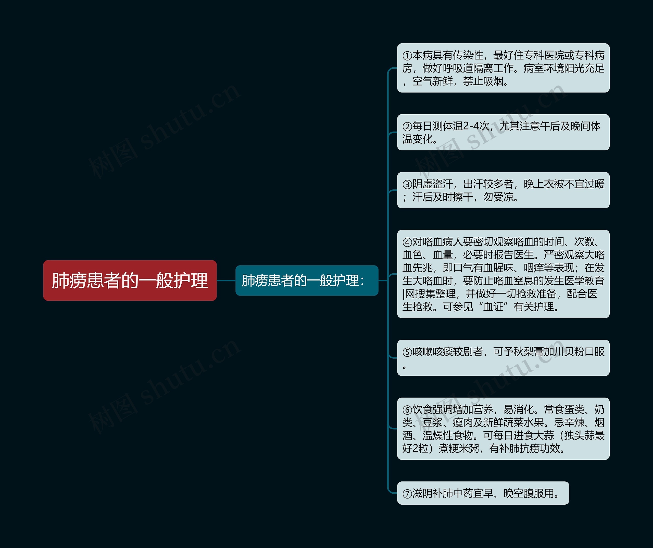 肺痨患者的一般护理思维导图