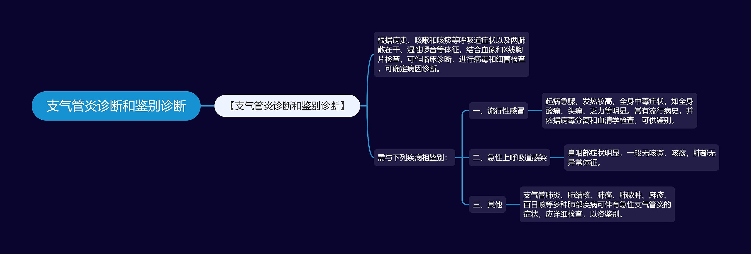 支气管炎诊断和鉴别诊断思维导图