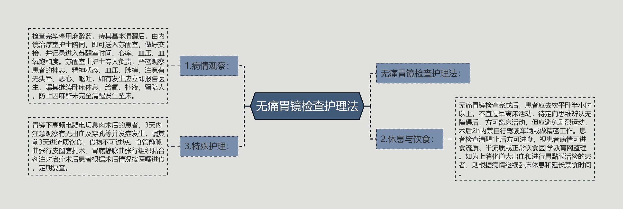 无痛胃镜检查护理法思维导图