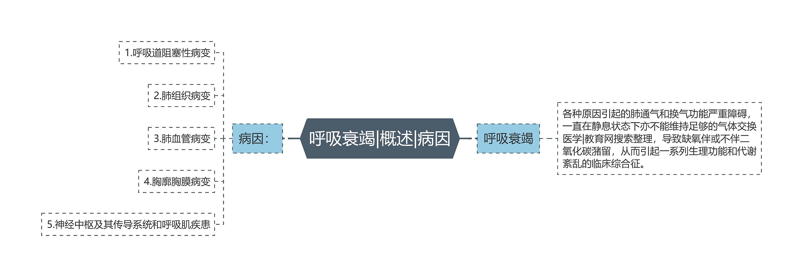 呼吸衰竭|概述|病因思维导图