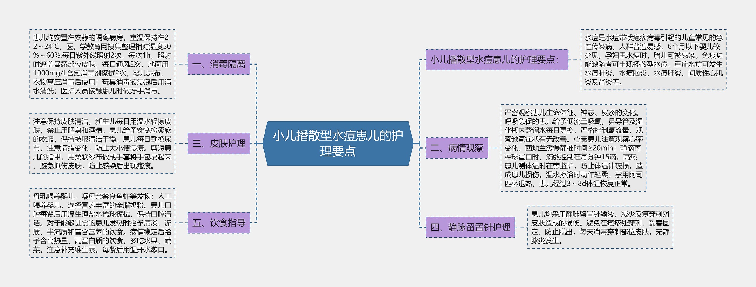 小儿播散型水痘患儿的护理要点
