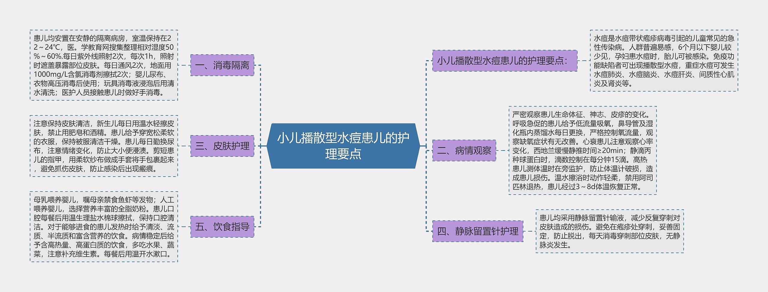 小儿播散型水痘患儿的护理要点思维导图