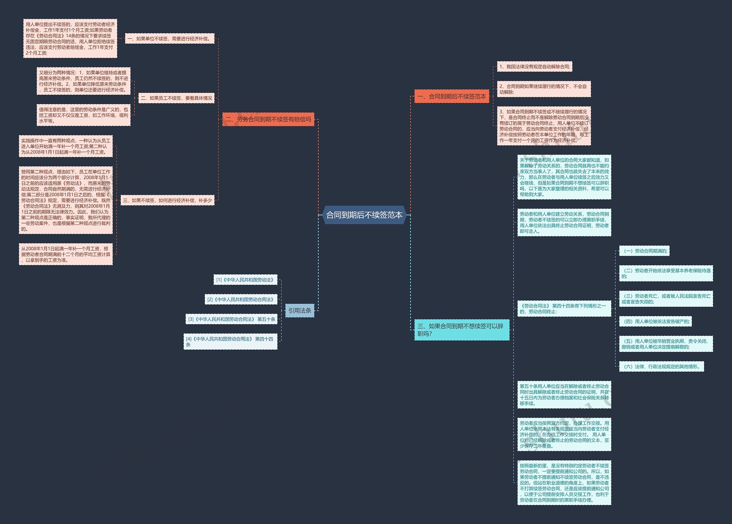 合同到期后不续签范本思维导图