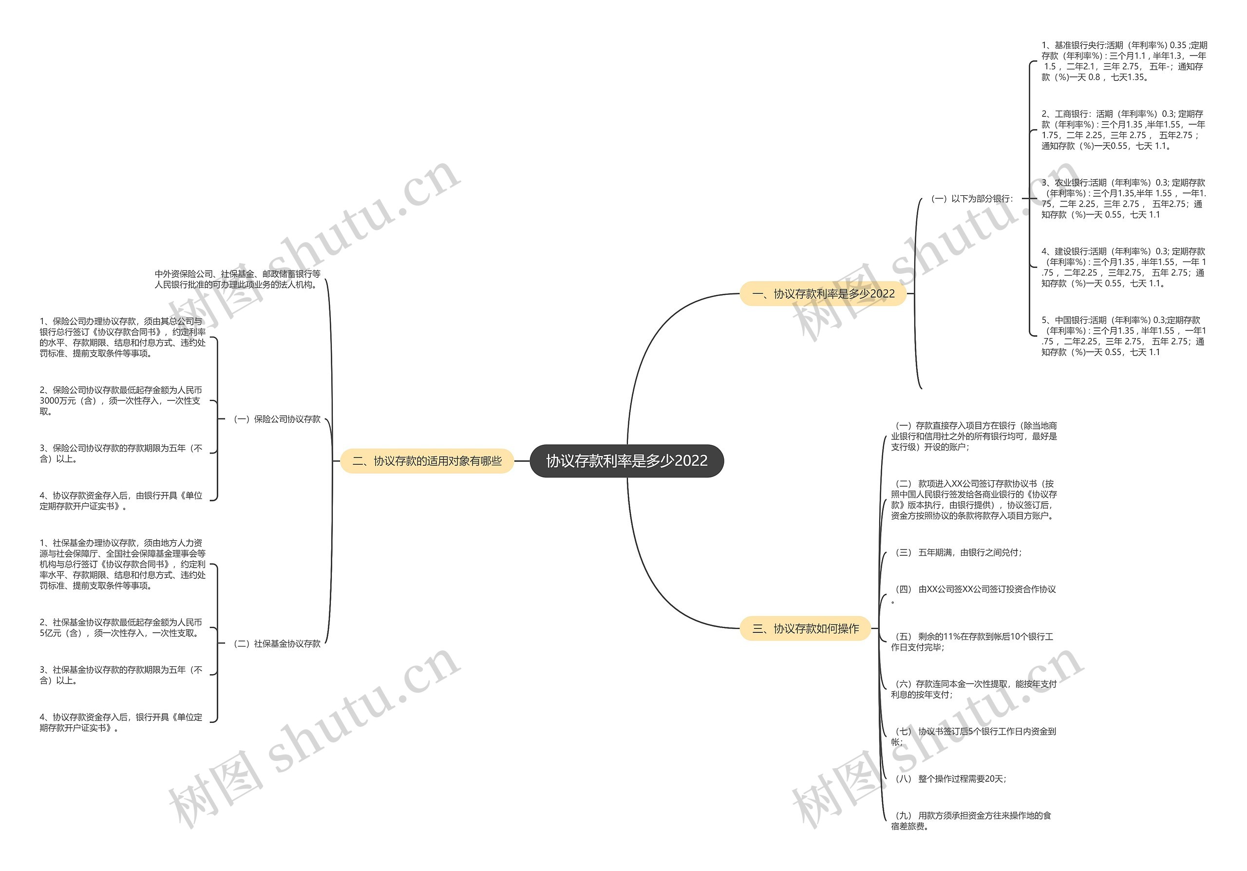 协议存款利率是多少2022思维导图