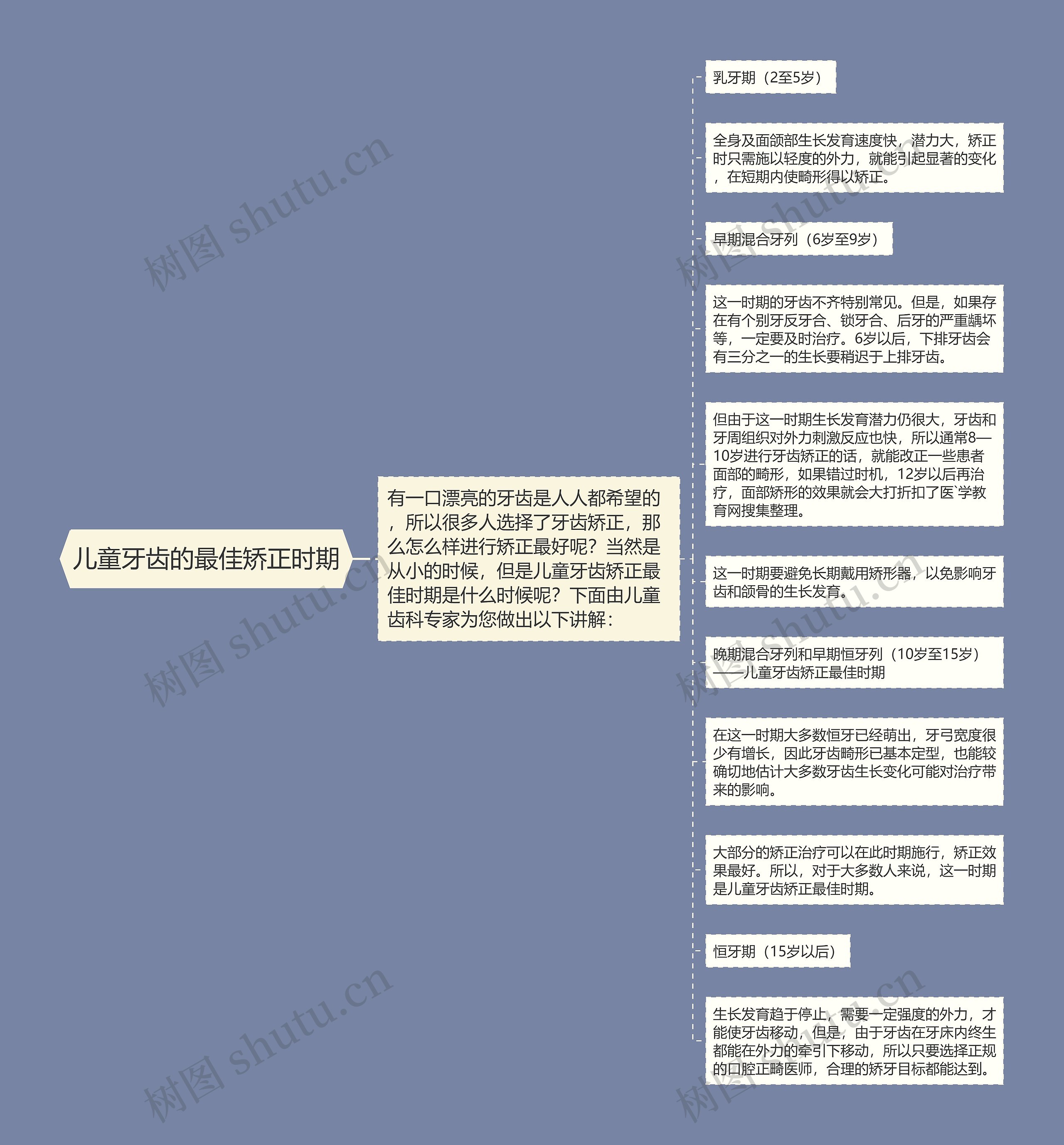 儿童牙齿的最佳矫正时期思维导图