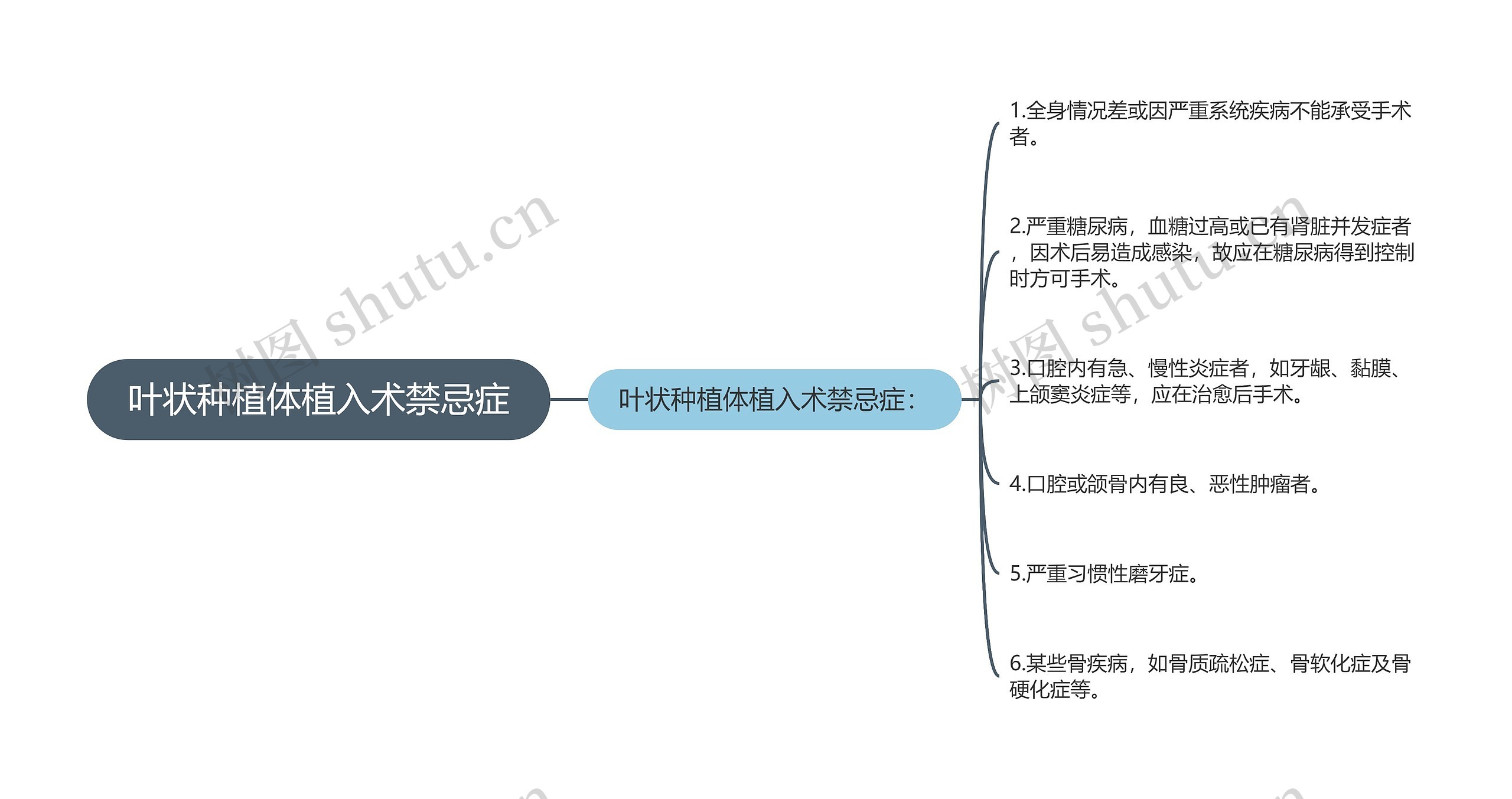 叶状种植体植入术禁忌症思维导图