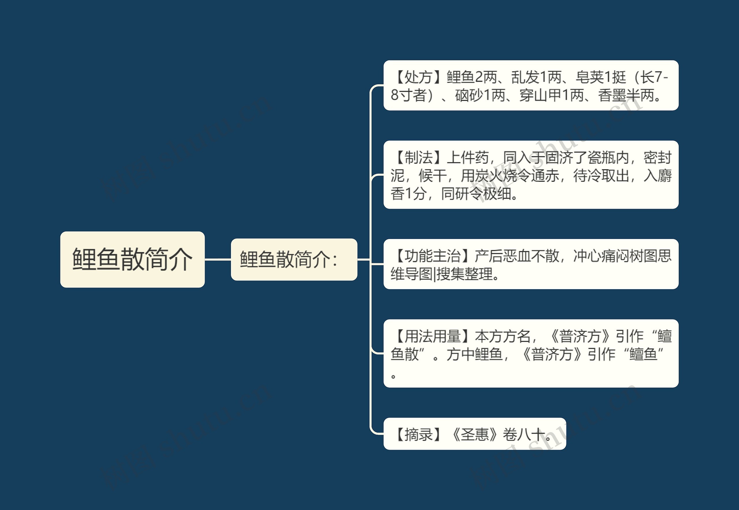 鲤鱼散简介 鲤鱼散简介