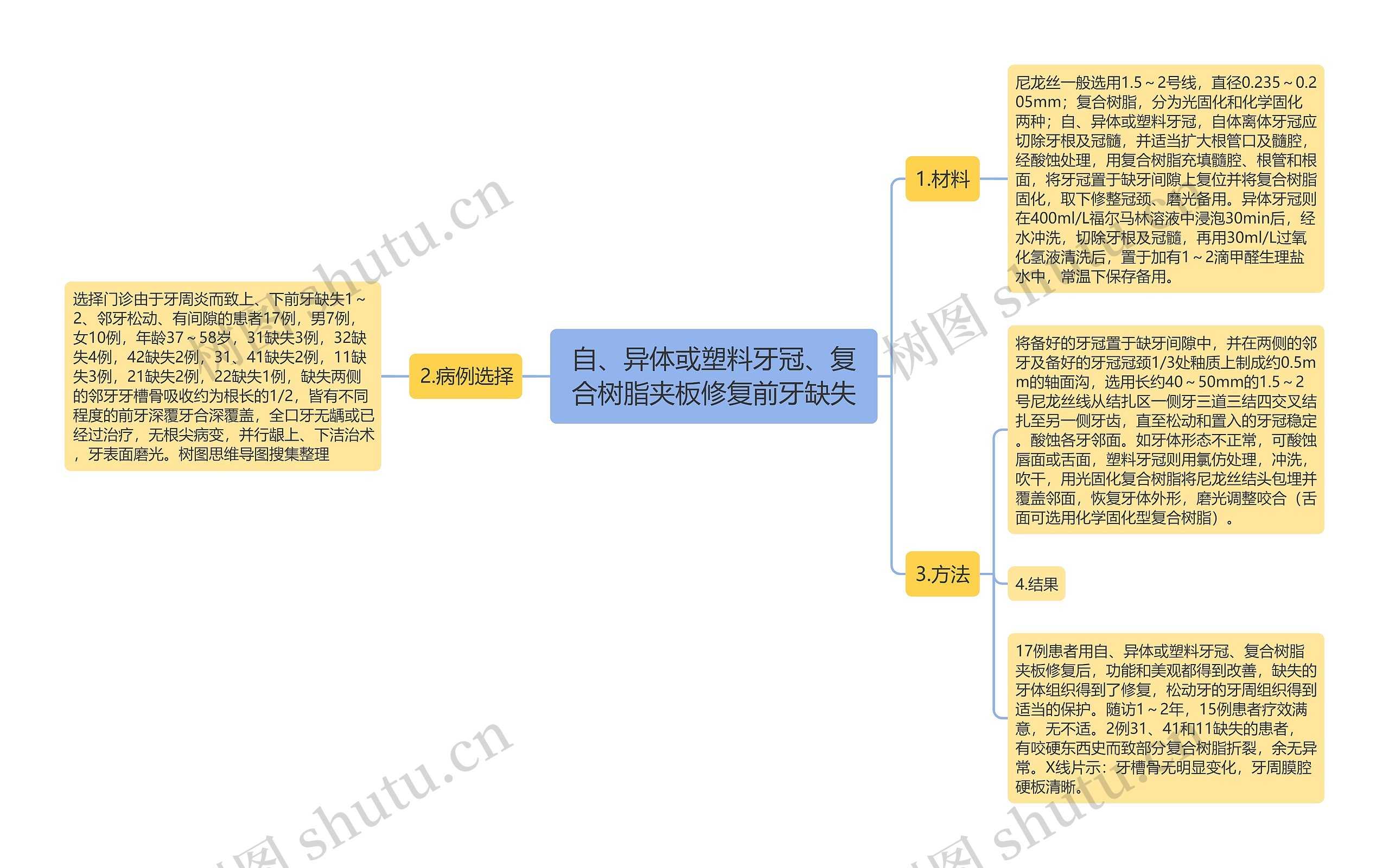 自、异体或塑料牙冠、复合树脂夹板修复前牙缺失思维导图