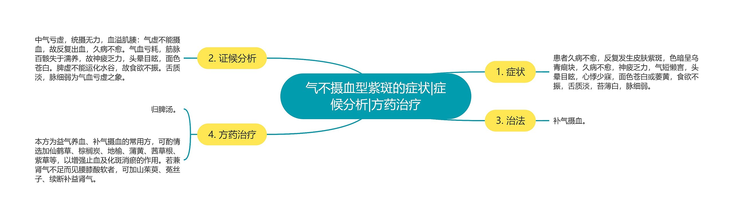 气不摄血型紫斑的症状|症候分析|方药治疗 气不摄血型紫斑的症状|症候分析|方药治疗
