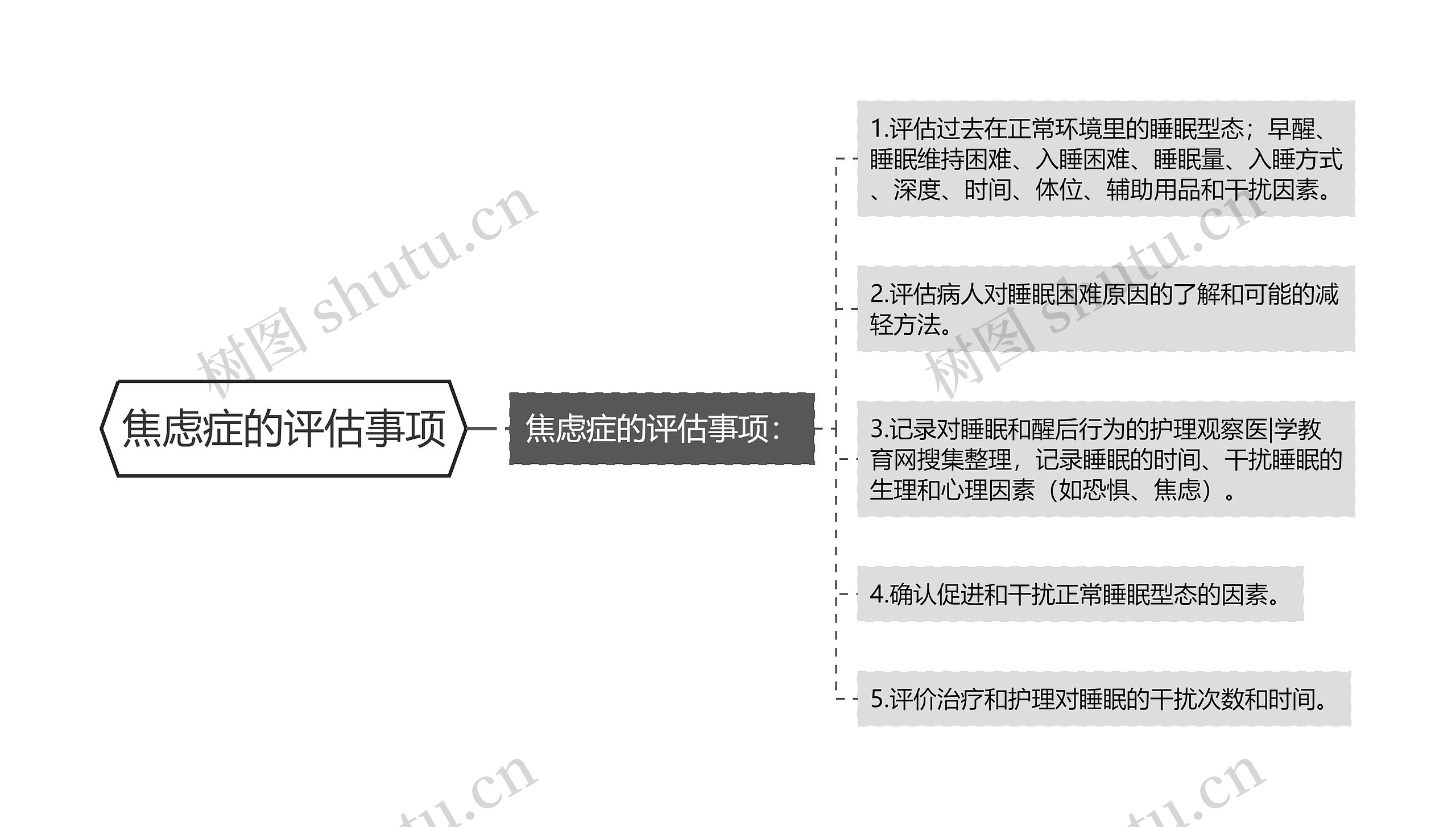 焦虑症的评估事项思维导图