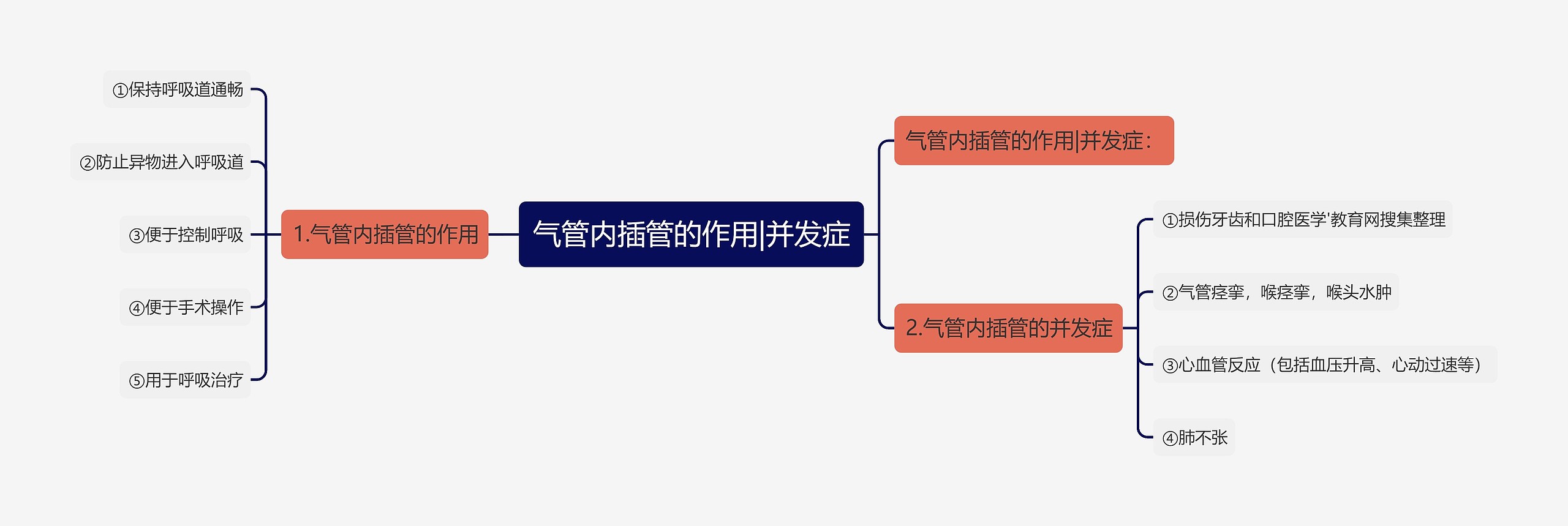 气管内插管的作用|并发症思维导图