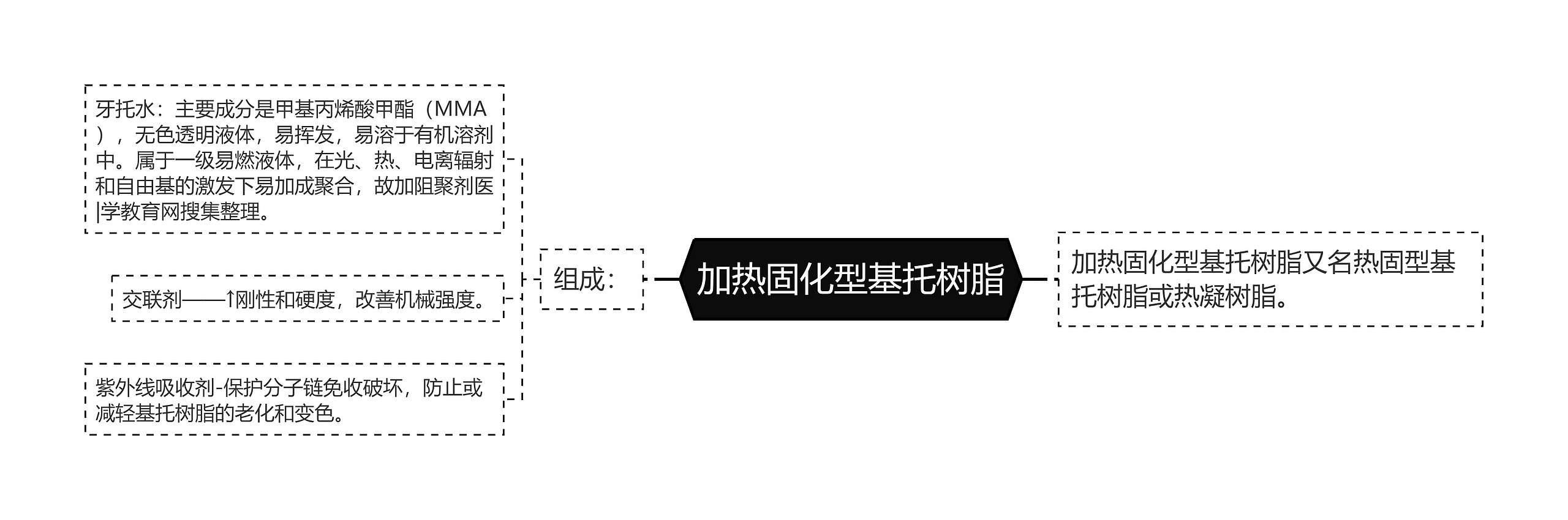 加热固化型基托树脂思维导图