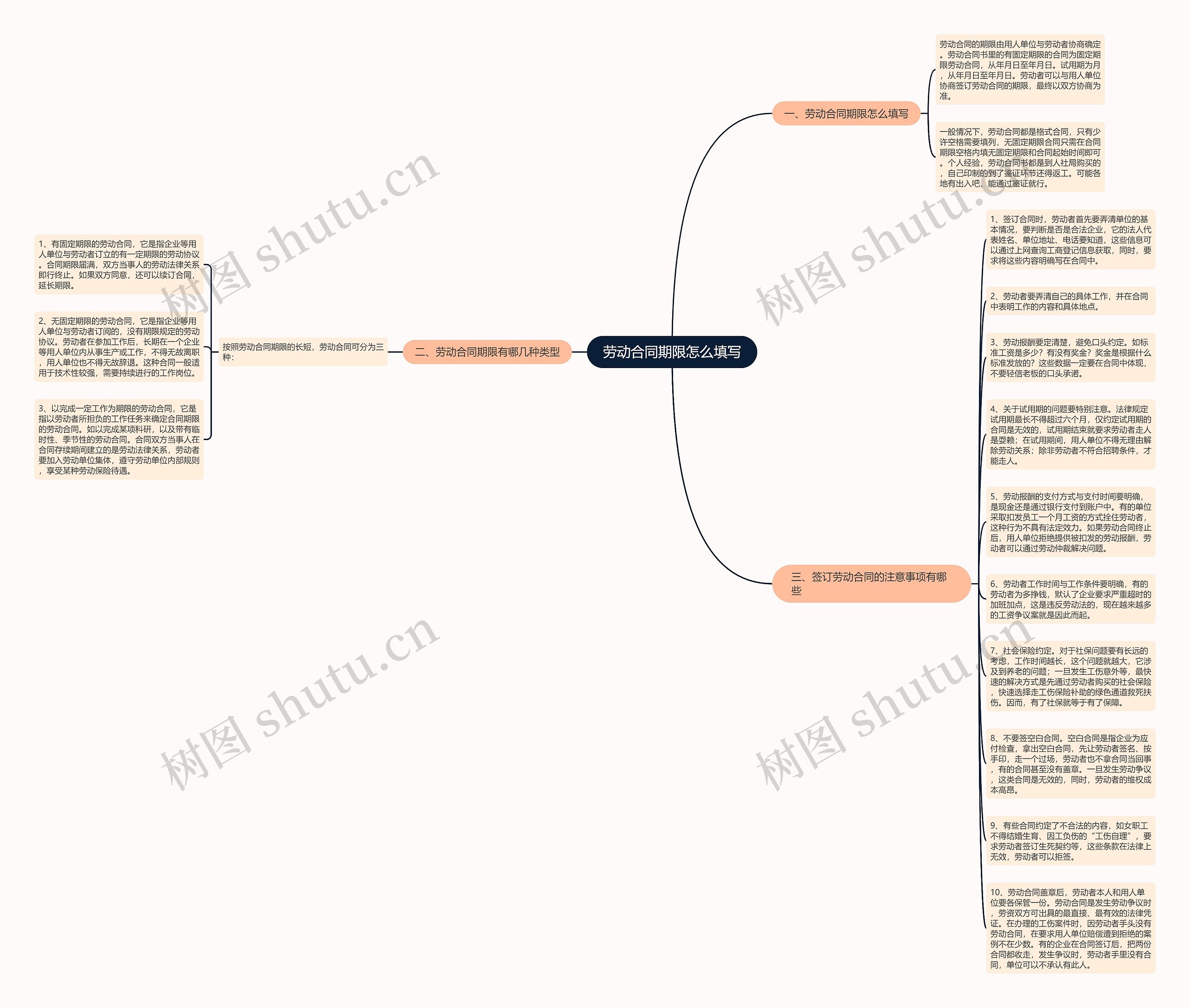 劳动合同期限怎么填写思维导图