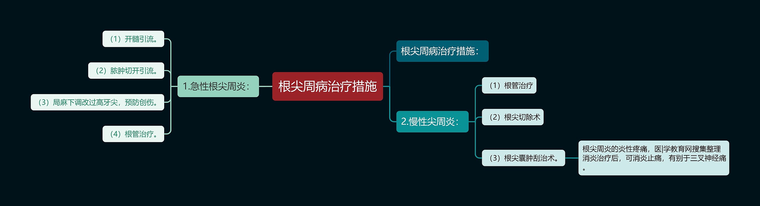 根尖周病治疗措施思维导图