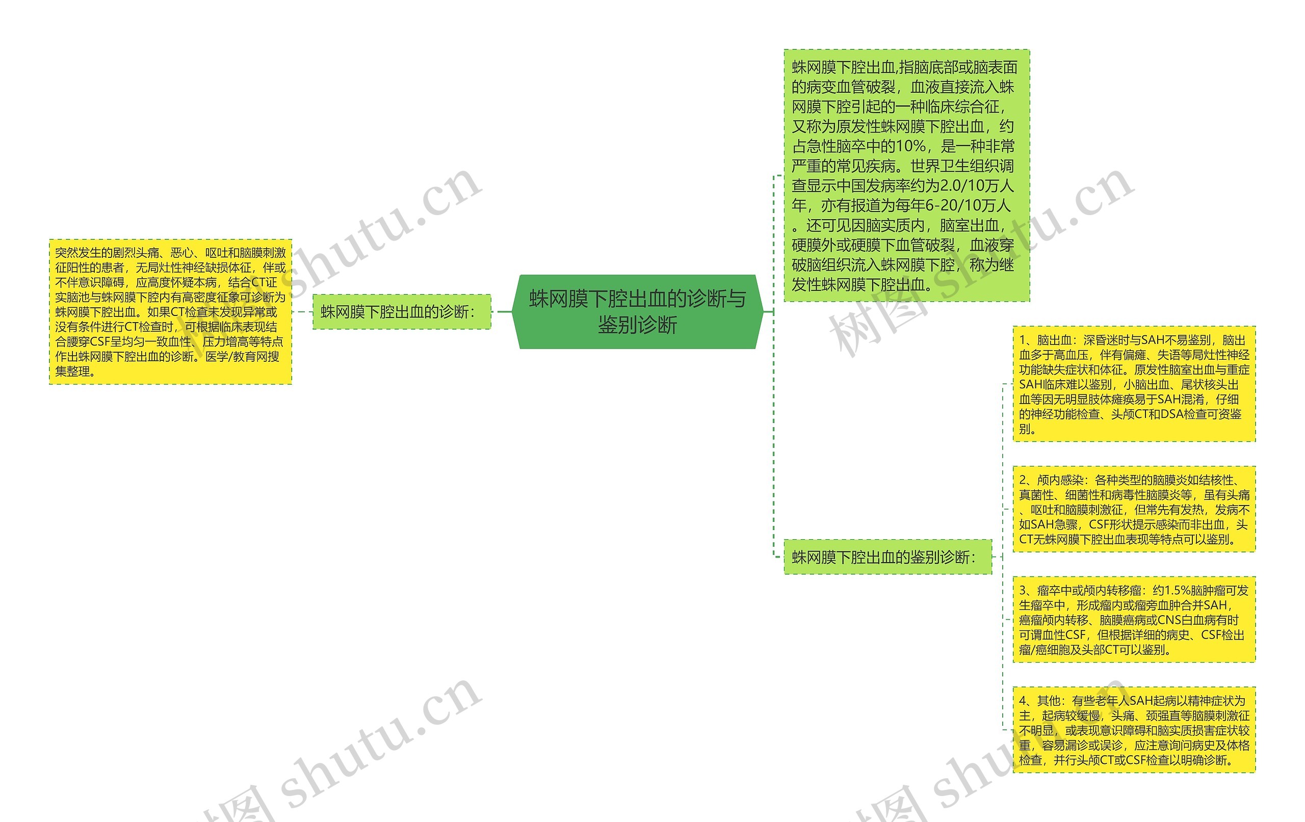 蛛网膜下腔出血的诊断与鉴别诊断思维导图