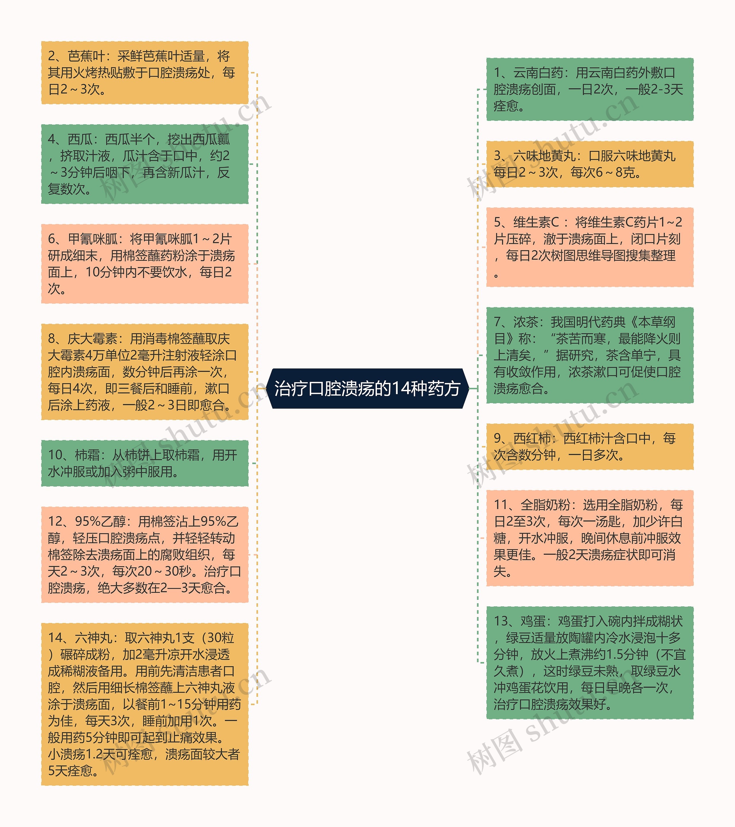 治疗口腔溃疡的14种药方思维导图