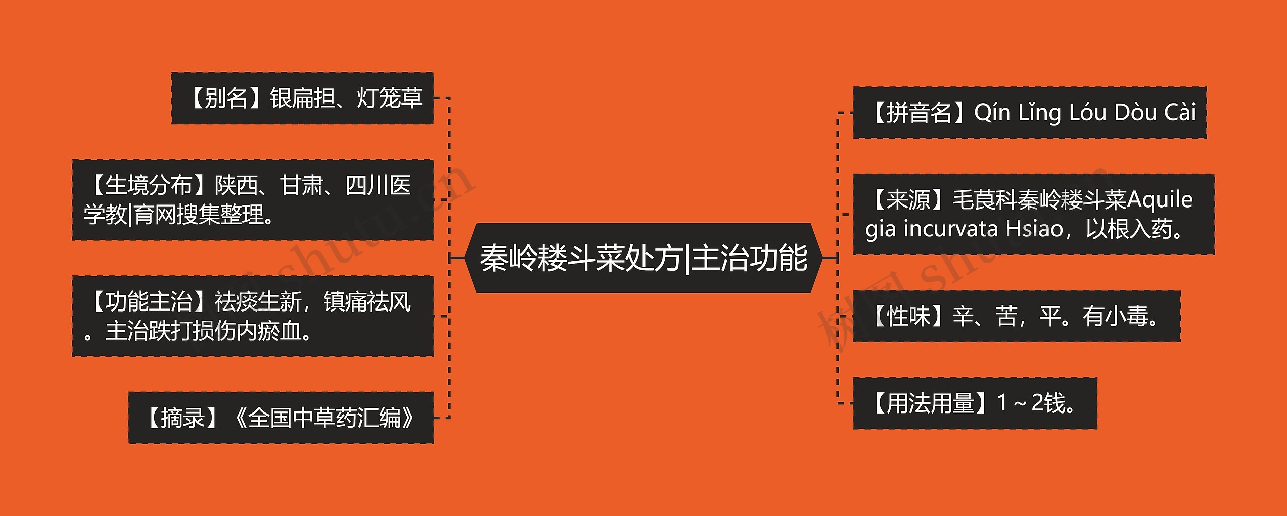 秦岭耧斗菜处方|主治功能