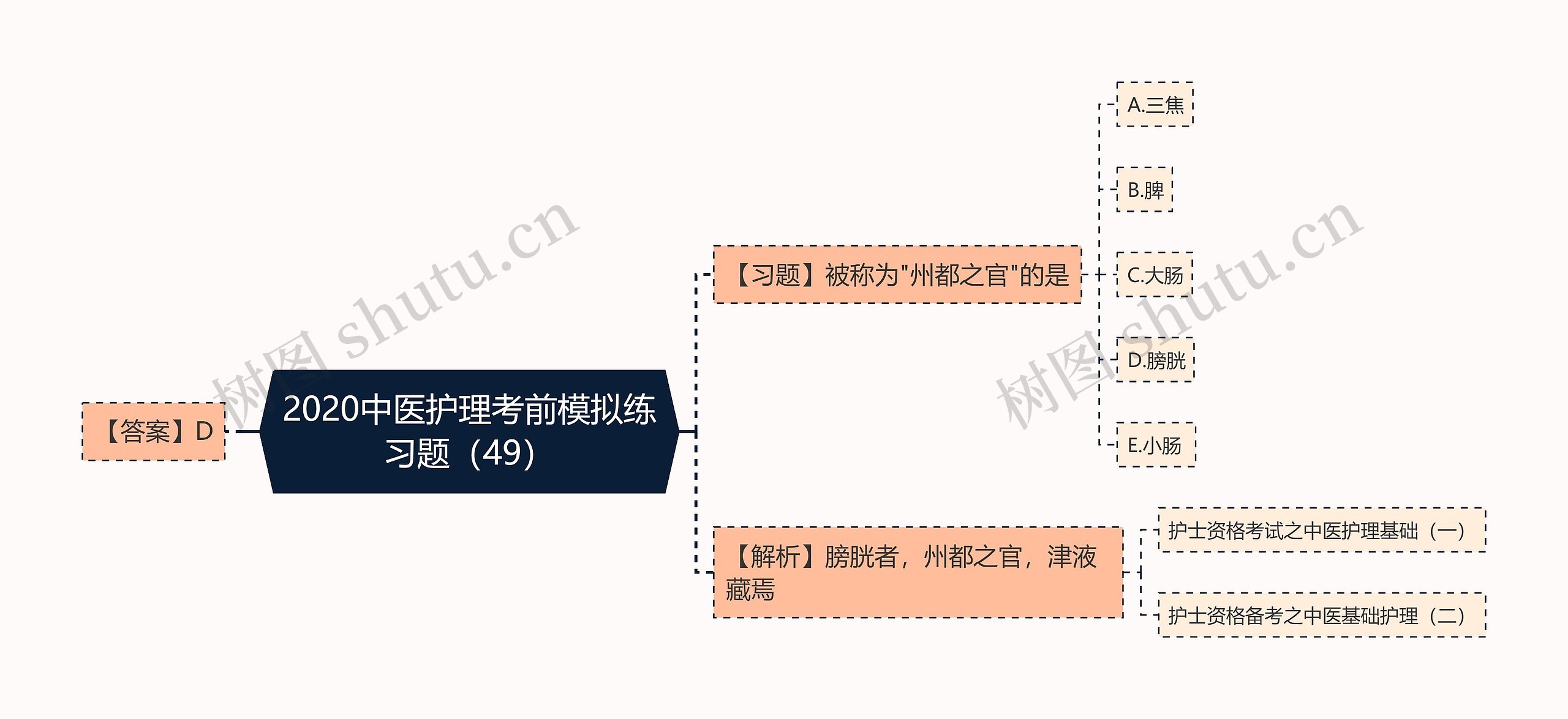 2020中医护理考前模拟练习题（49）思维导图