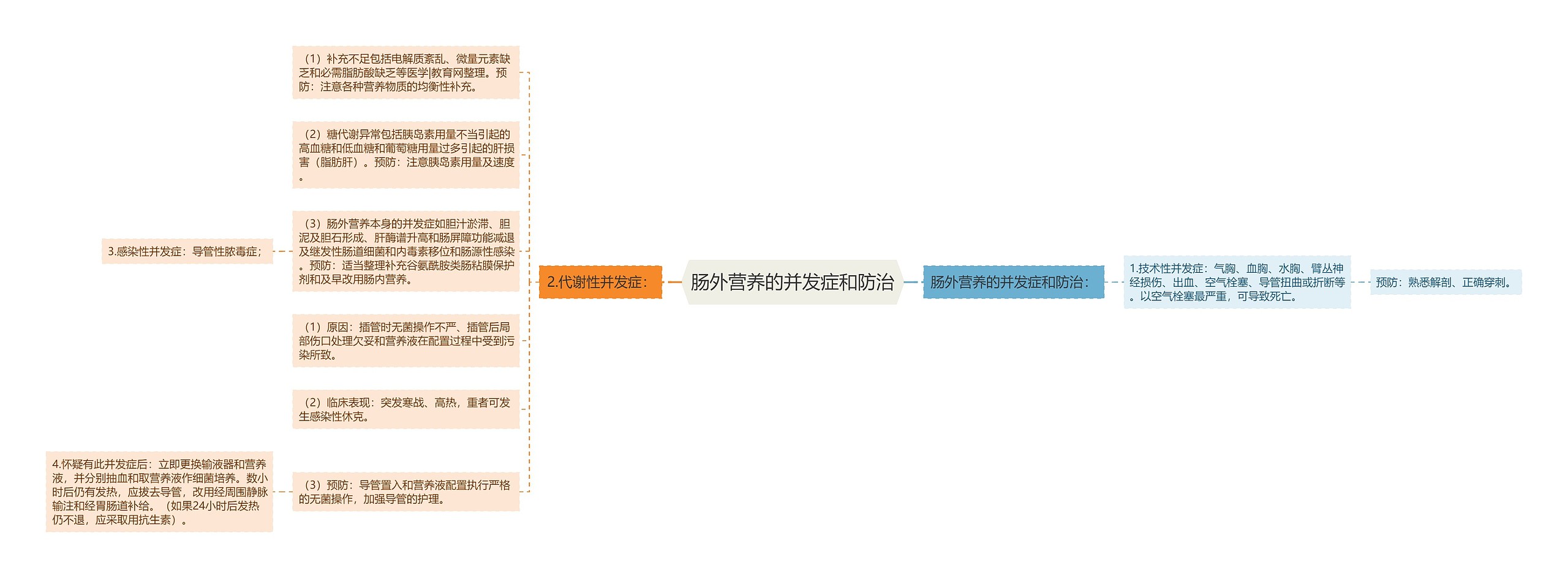 肠外营养的并发症和防治思维导图