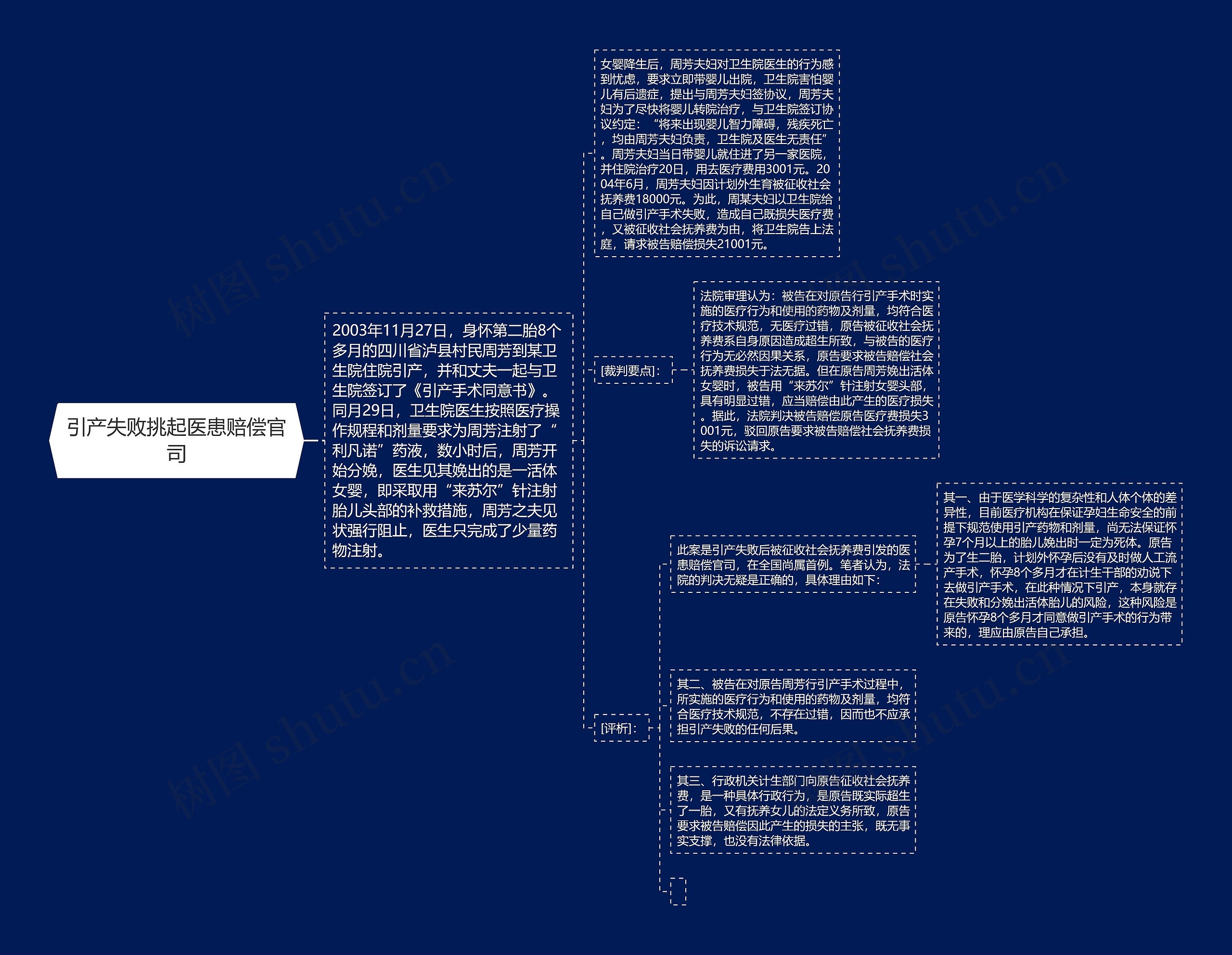 引产失败挑起医患赔偿官司思维导图