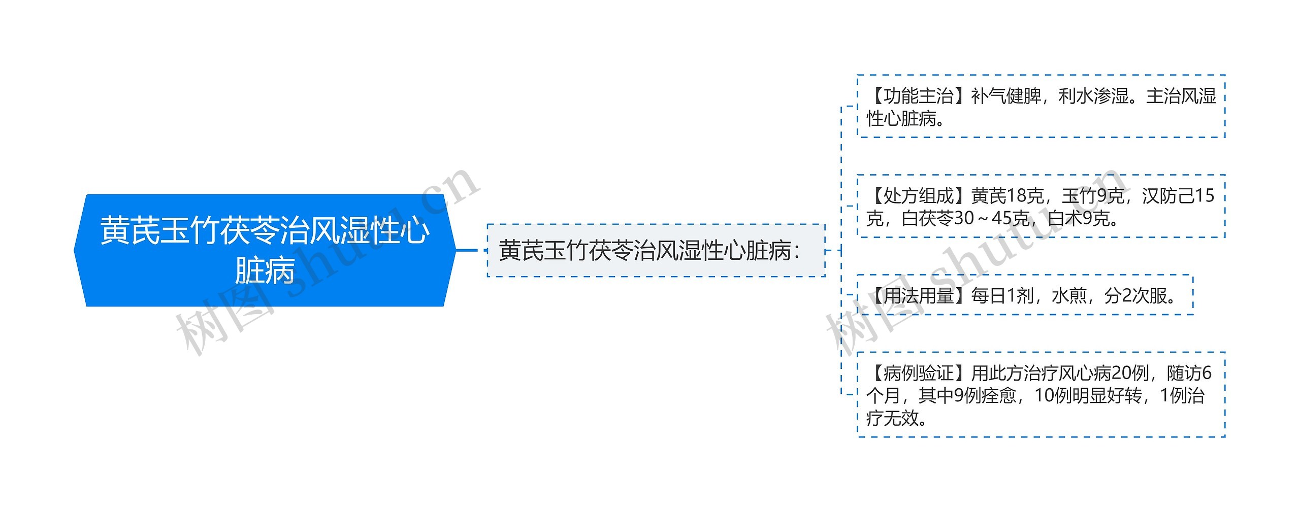 黄芪玉竹茯苓治风湿性心脏病思维导图