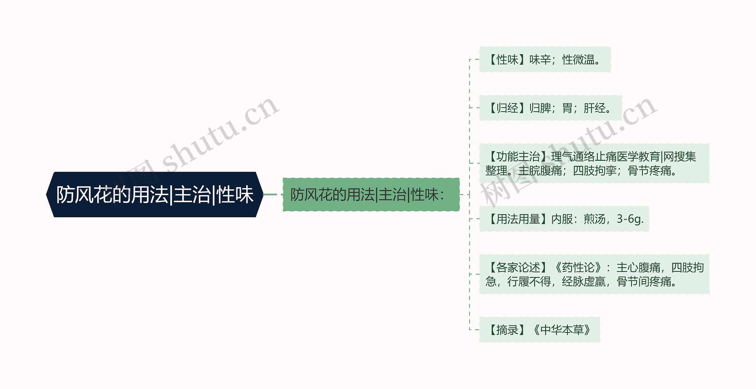 防风花的用法|主治|性味思维导图