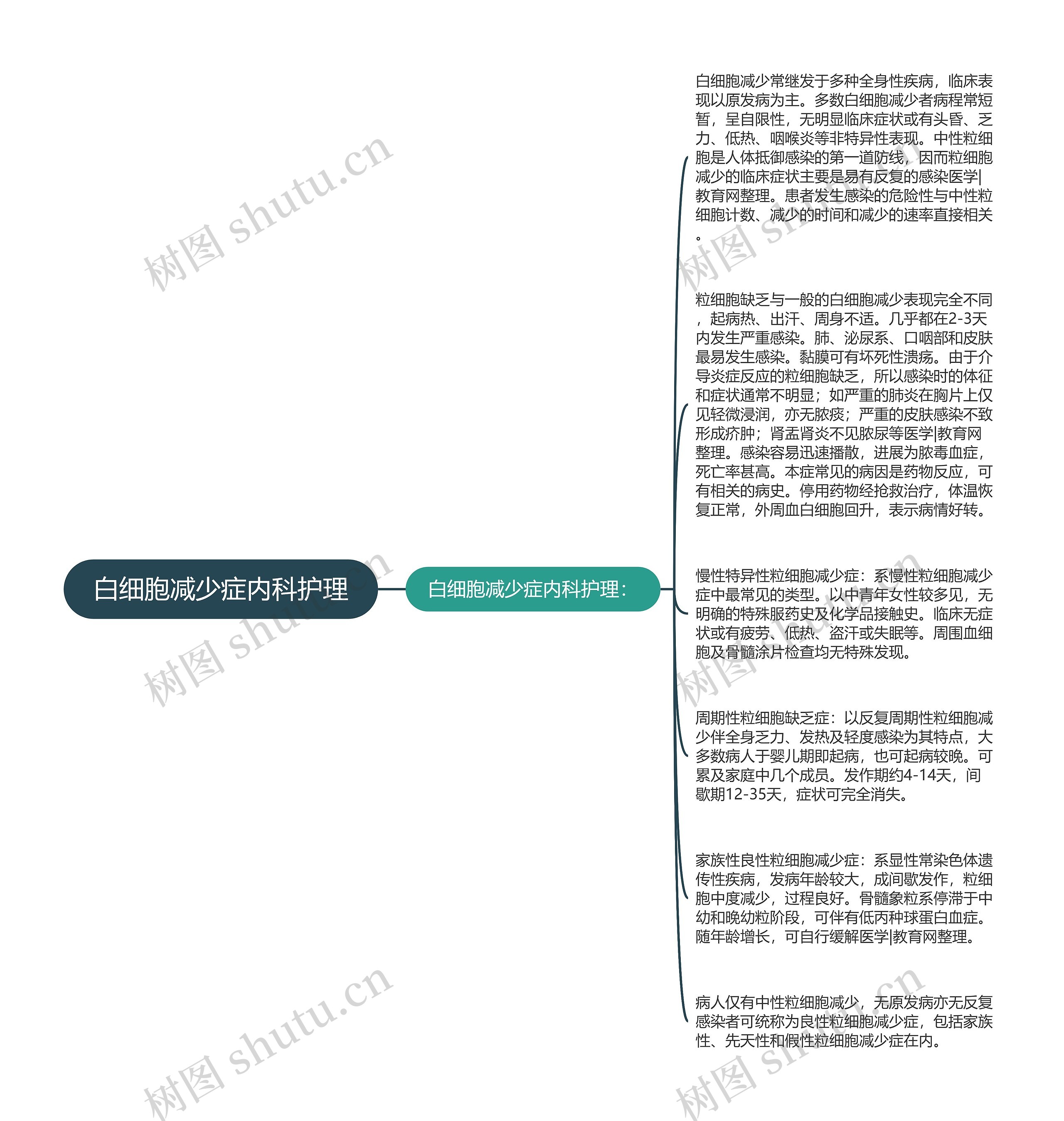 白细胞减少症内科护理思维导图